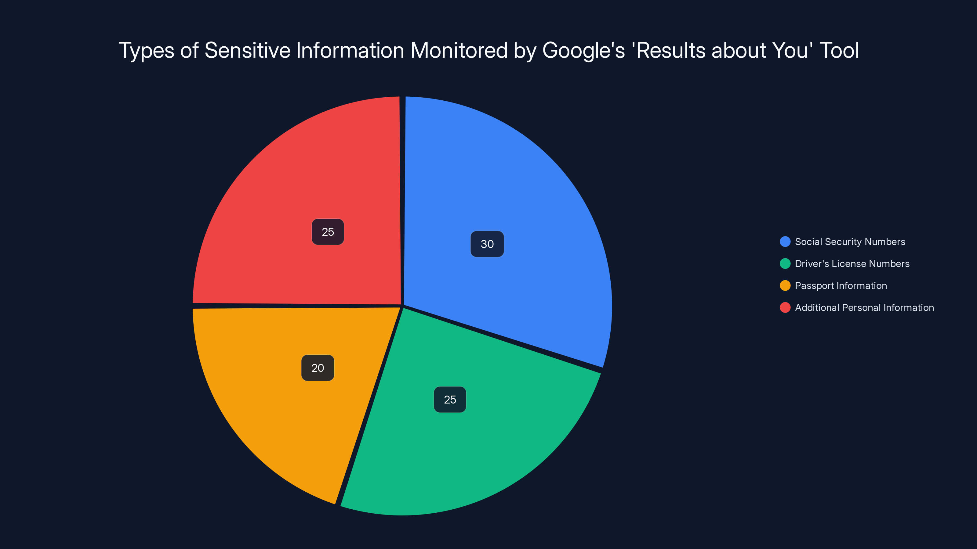 Types of Sensitive Information Monitored by Google's 'Results about You' Tool