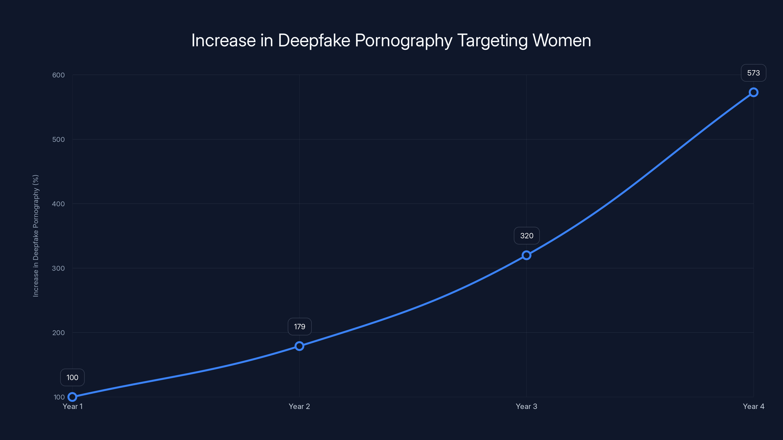 Increase in Deepfake Pornography Targeting Women
