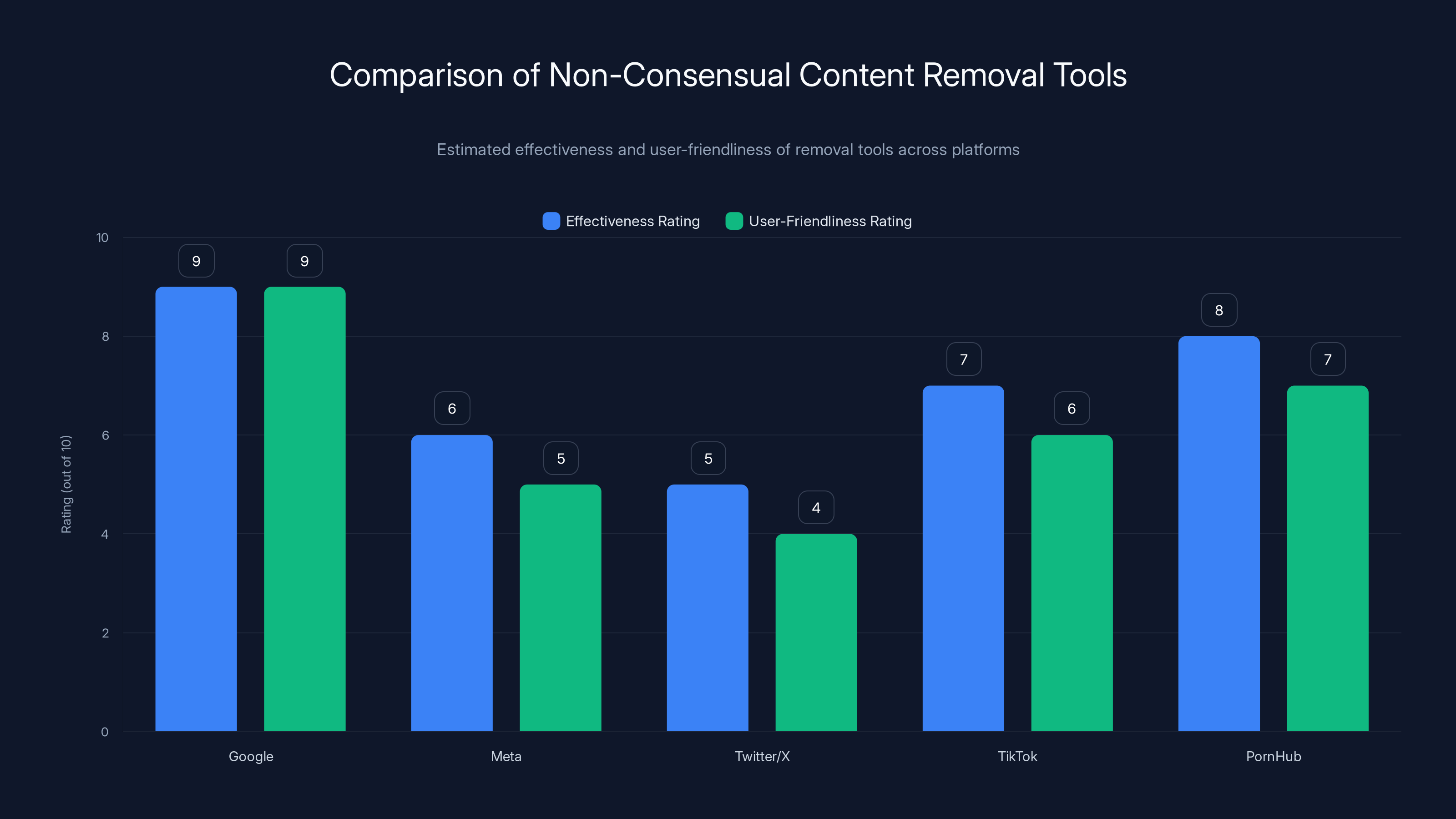 Comparison of Non-Consensual Content Removal Tools