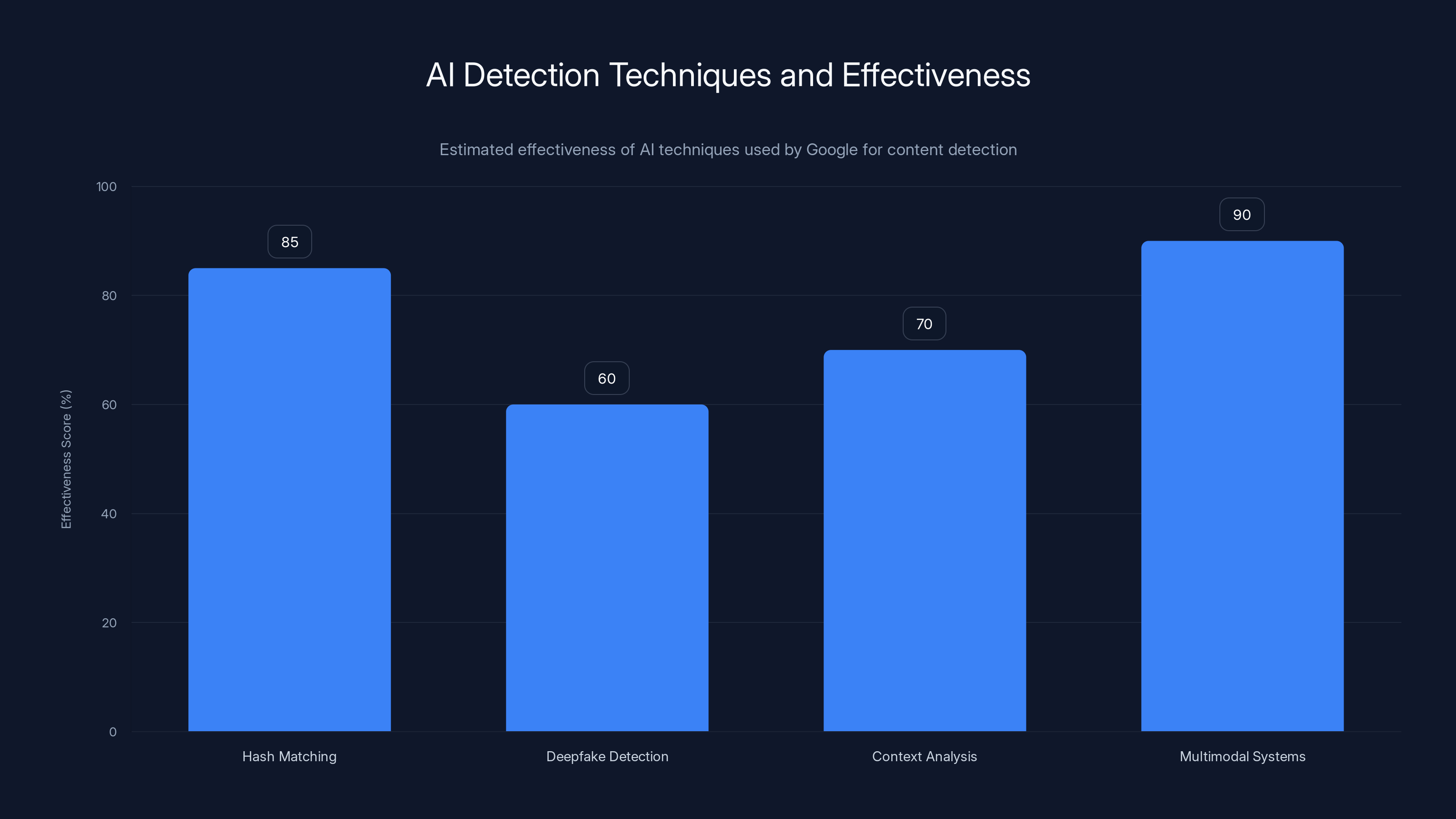 AI Detection Techniques and Effectiveness