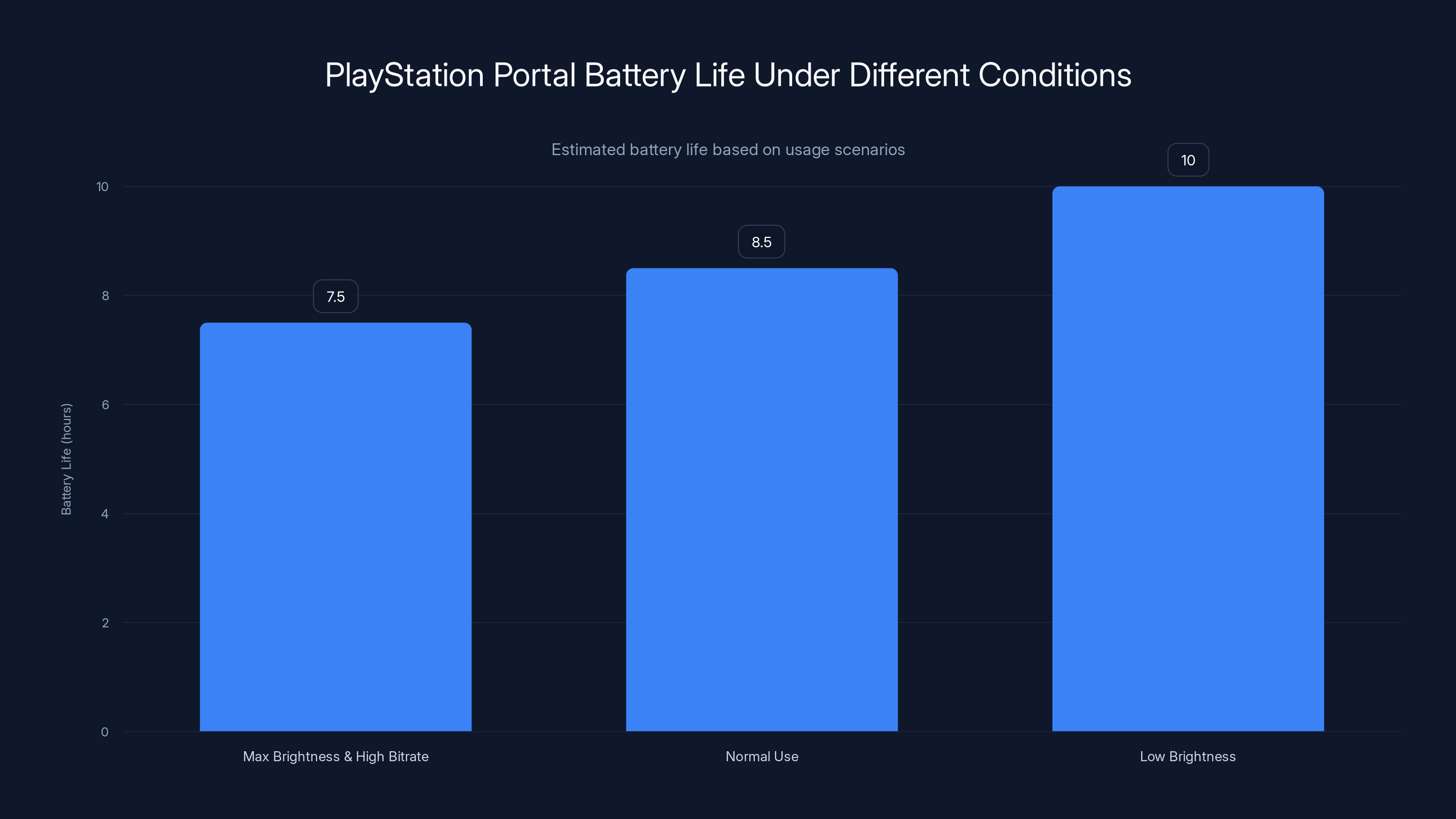 PlayStation Portal Battery Life Under Different Conditions