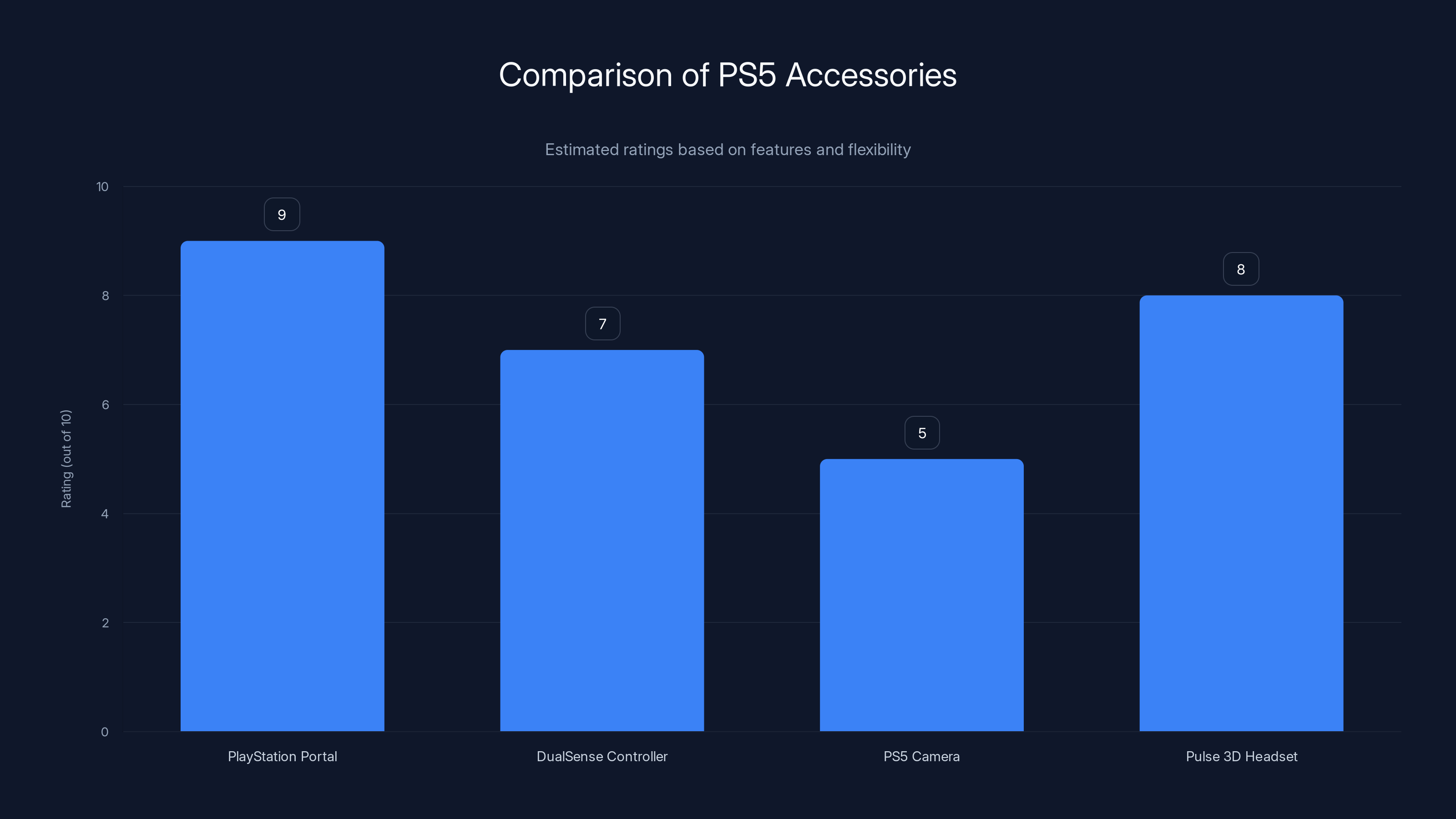 Comparison of PS5 Accessories