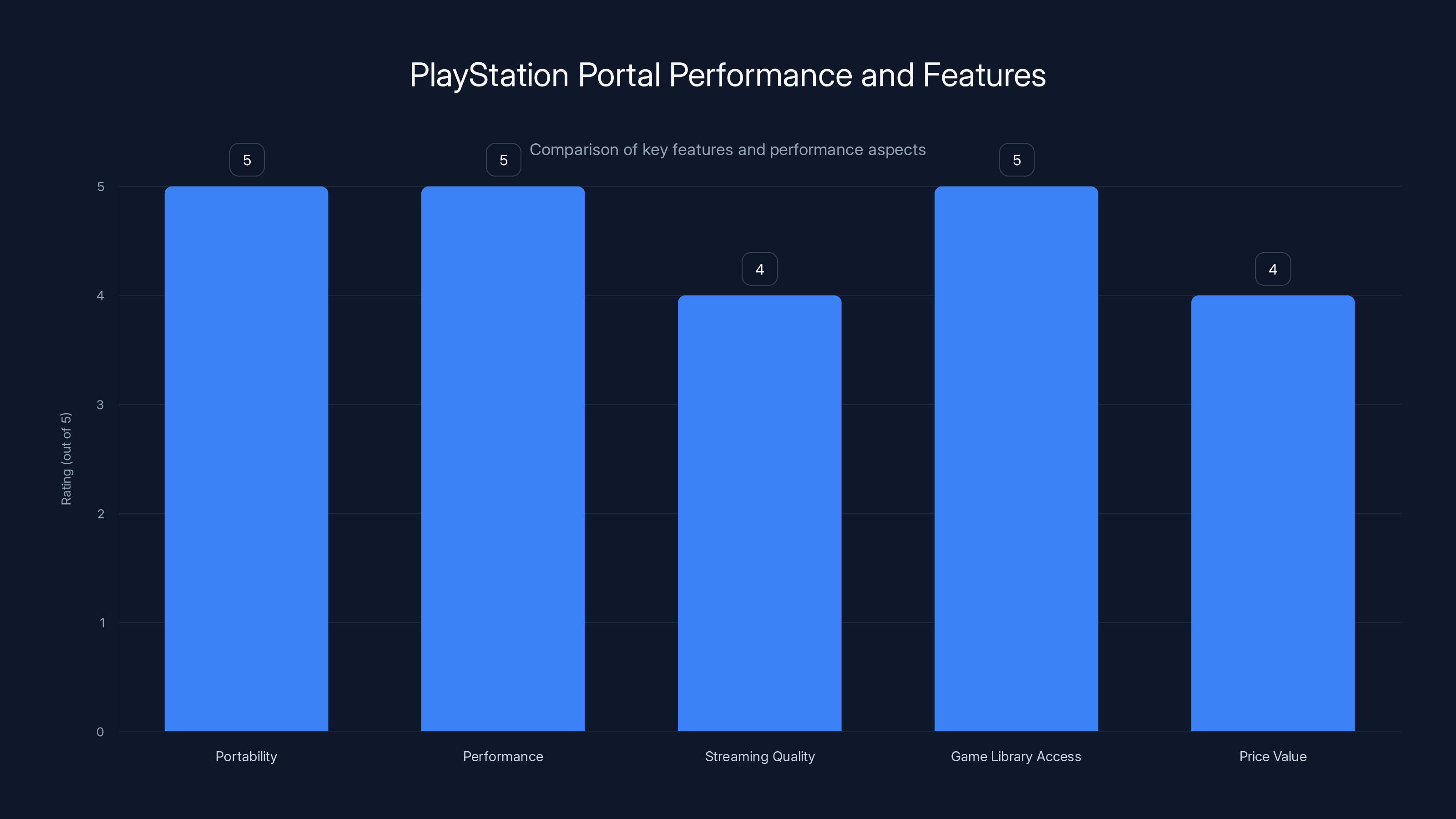 PlayStation Portal Performance and Features