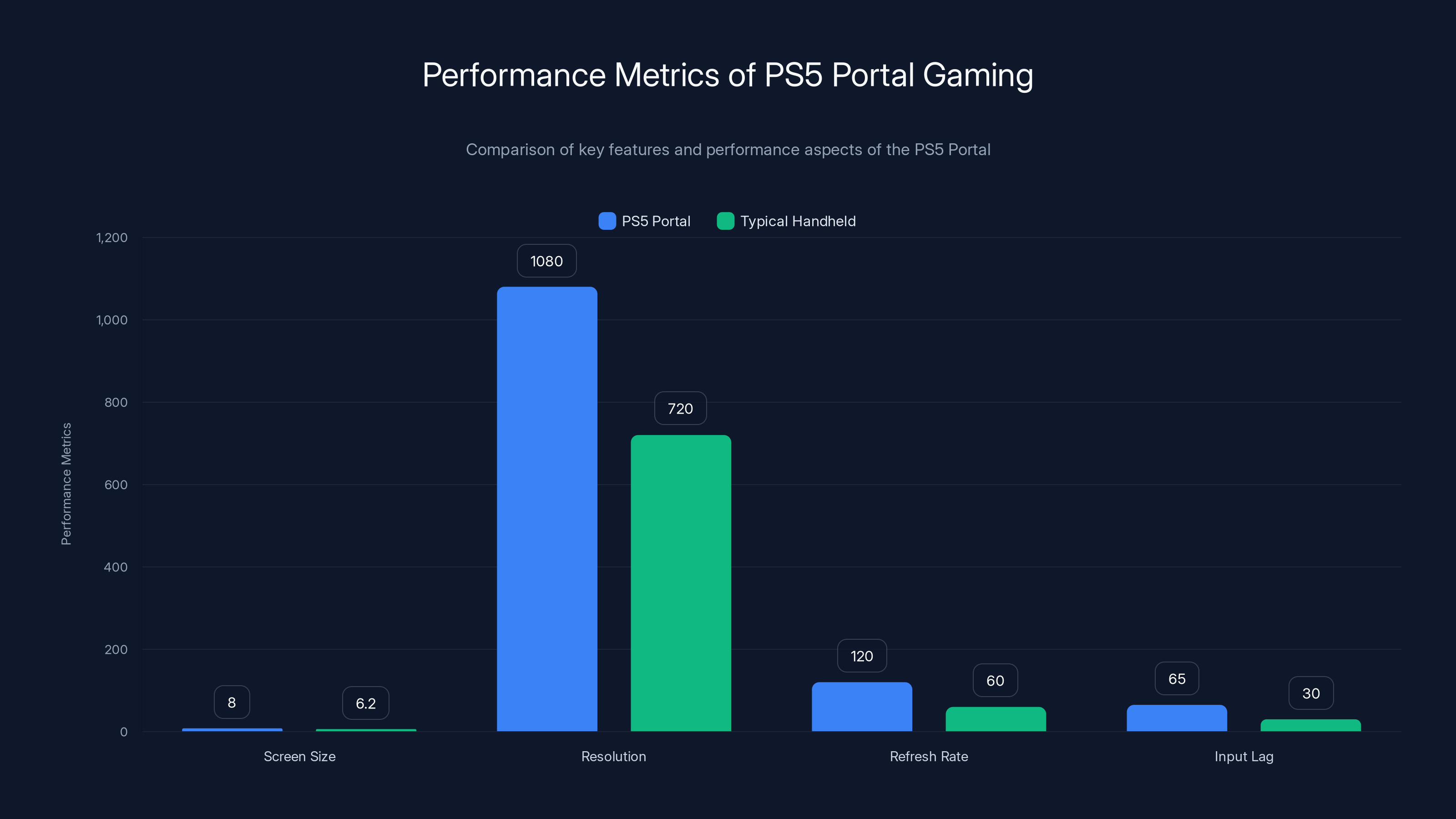 Performance Metrics of PS5 Portal Gaming