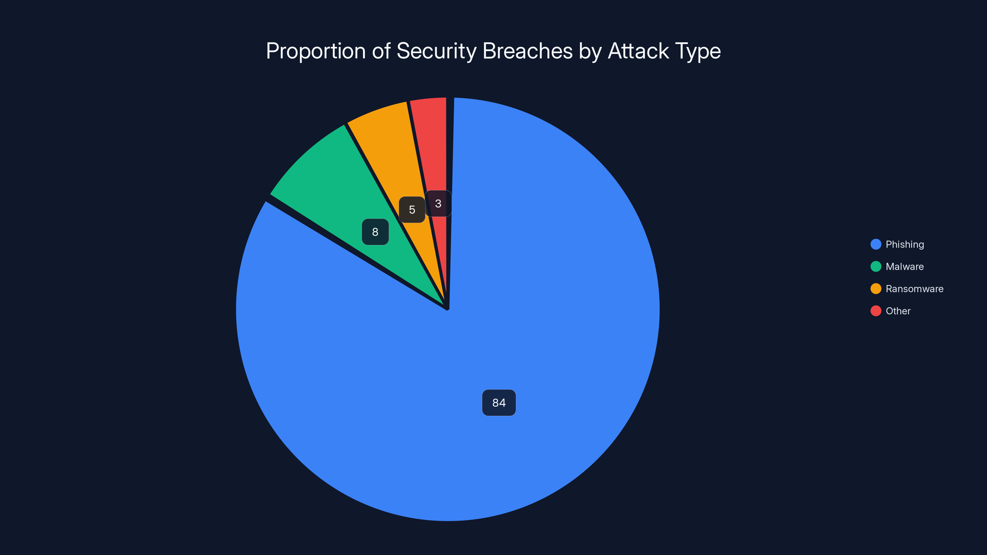 Proportion of Security Breaches by Attack Type