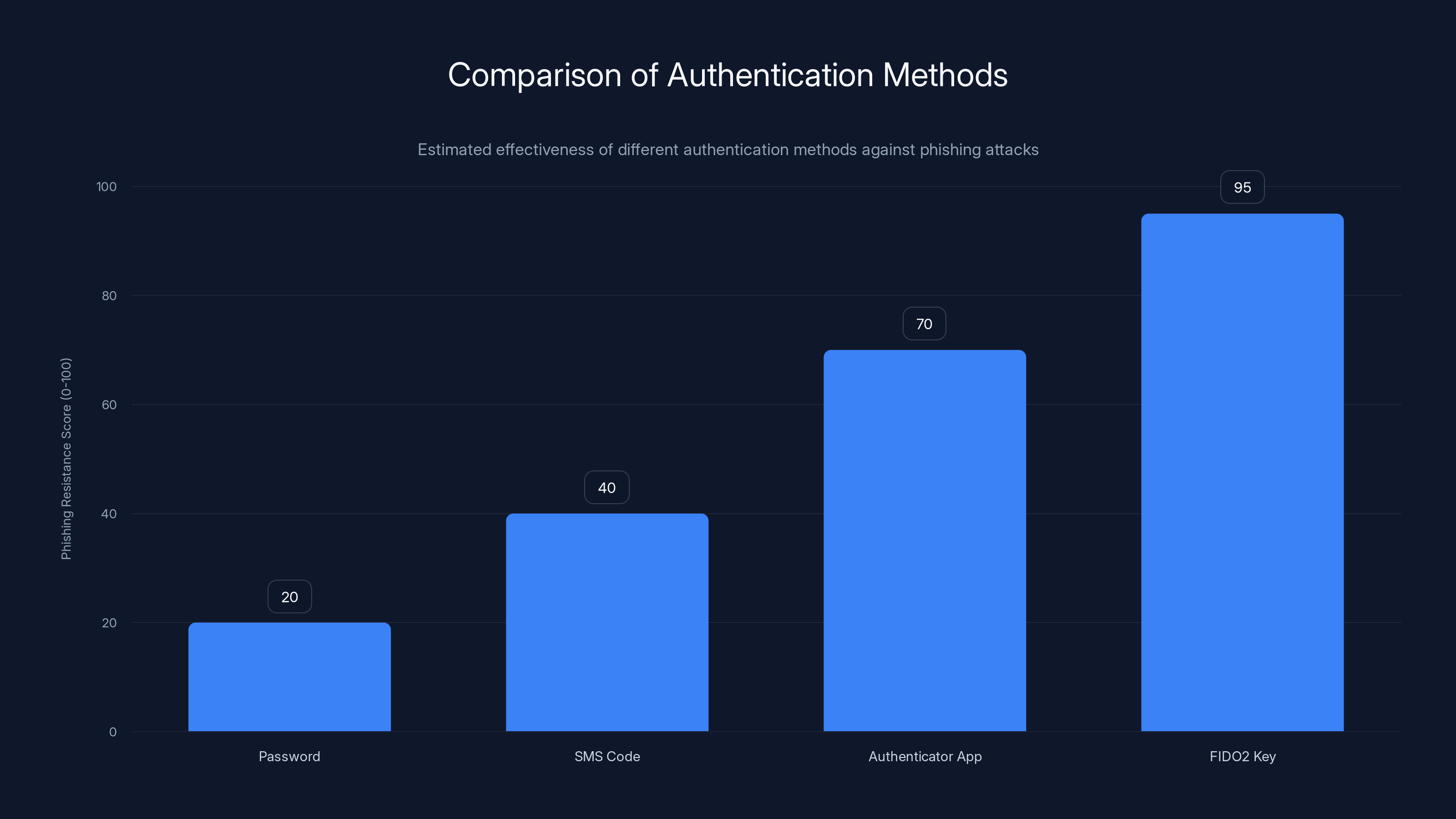 Comparison of Authentication Methods