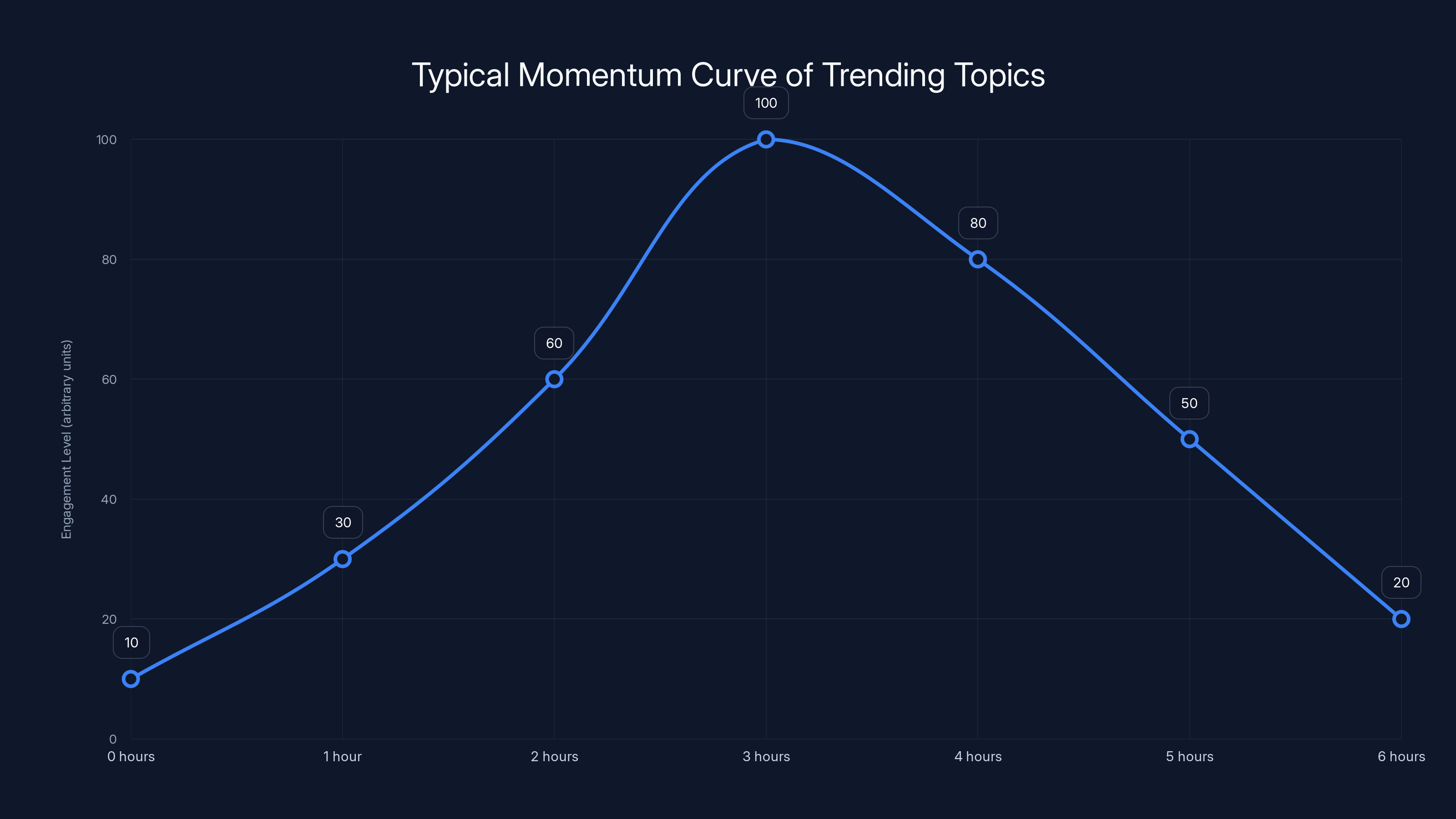 Typical Momentum Curve of Trending Topics