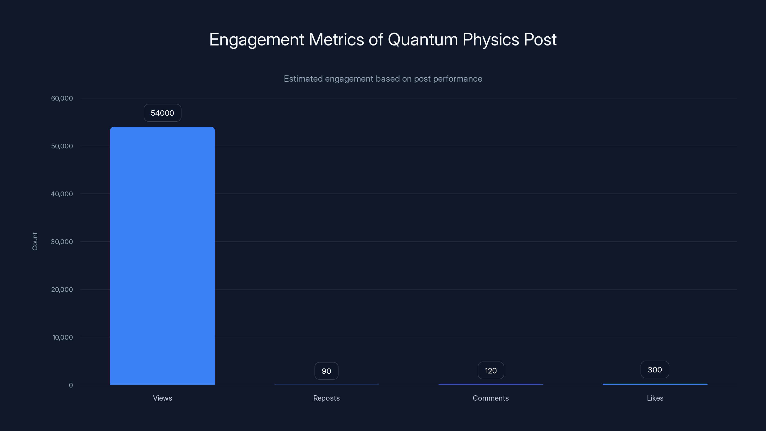 Engagement Metrics of Quantum Physics Post