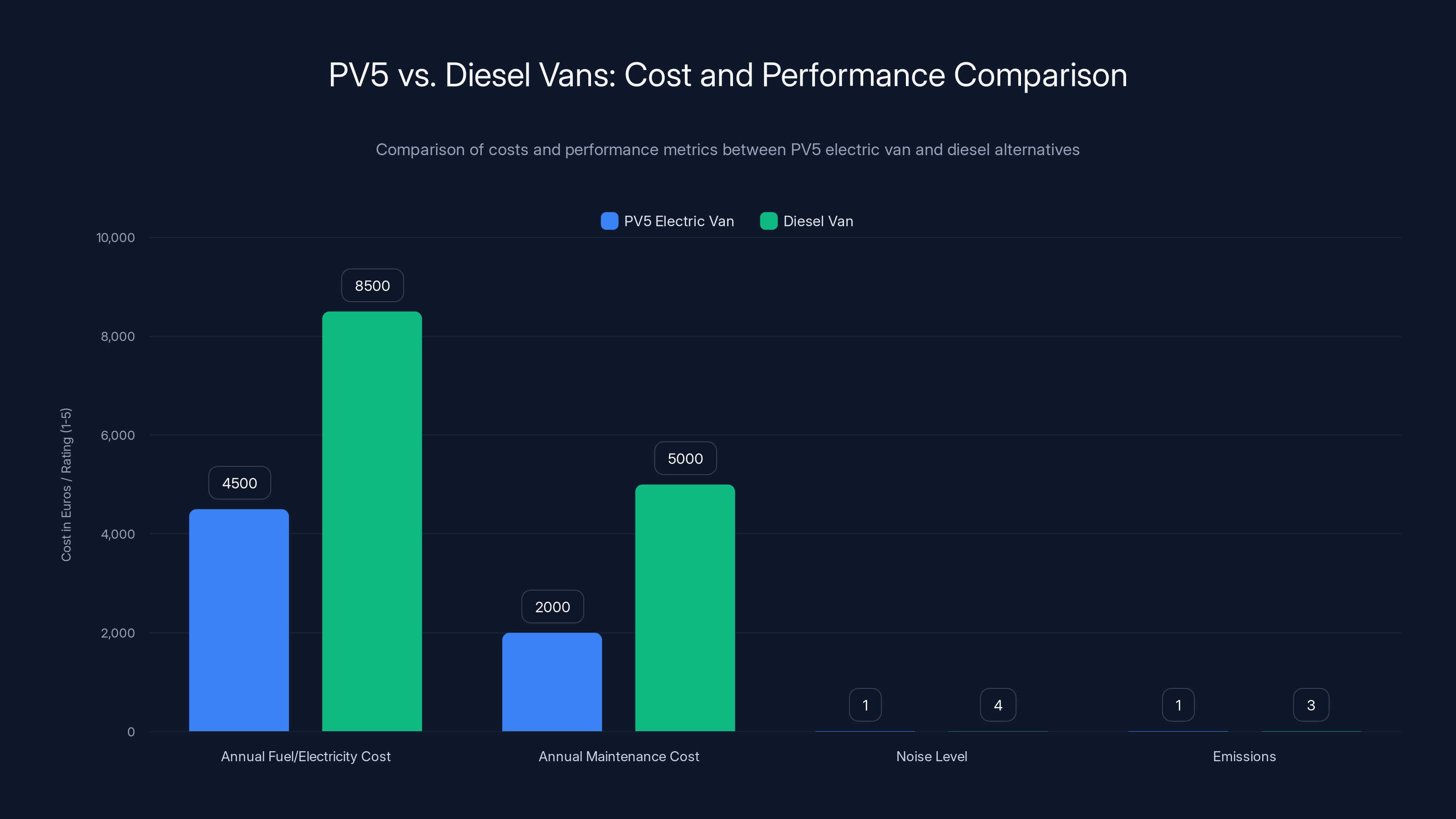 PV5 vs. Diesel Vans: Cost and Performance Comparison