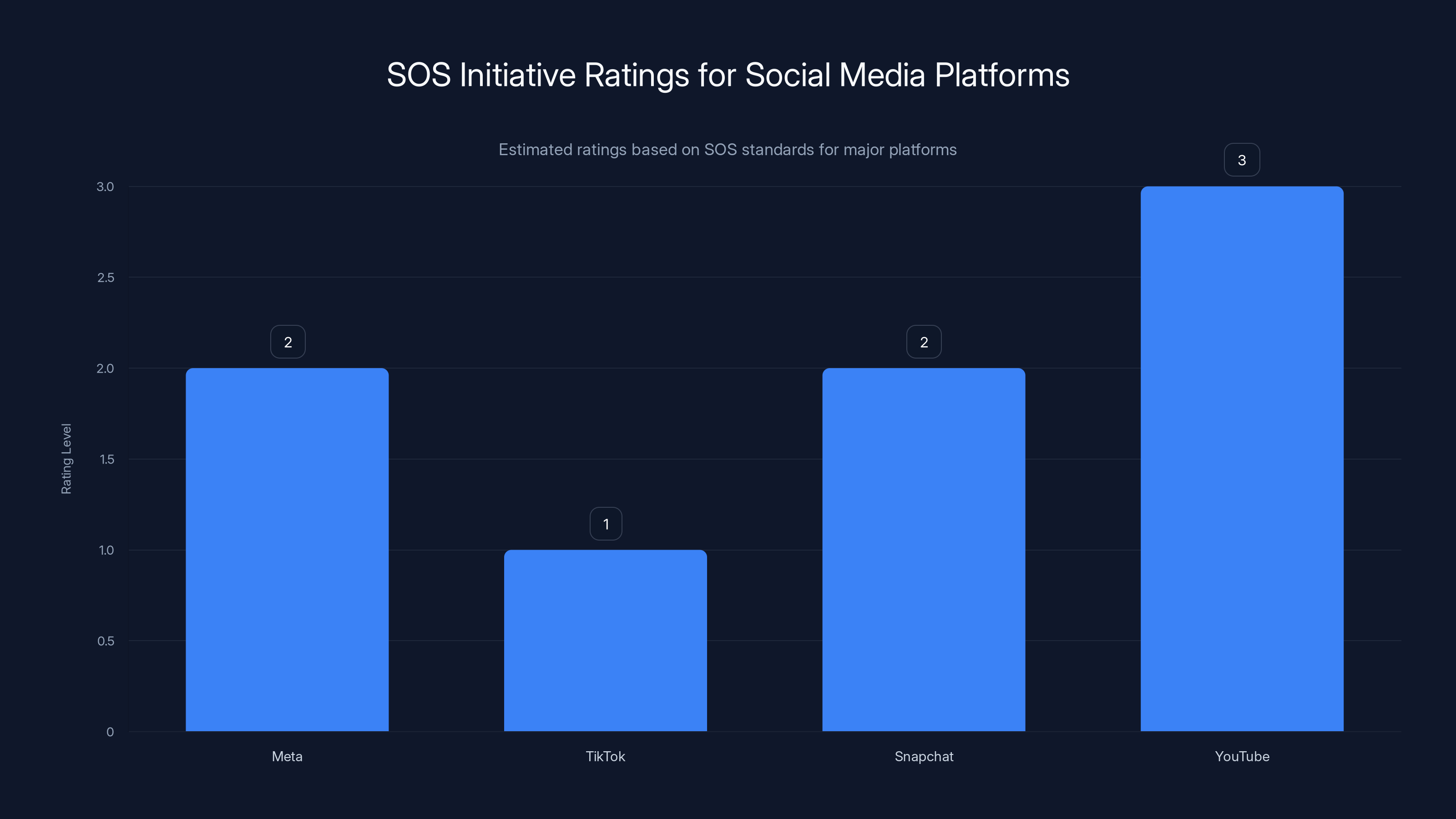 SOS Initiative Ratings for Social Media Platforms