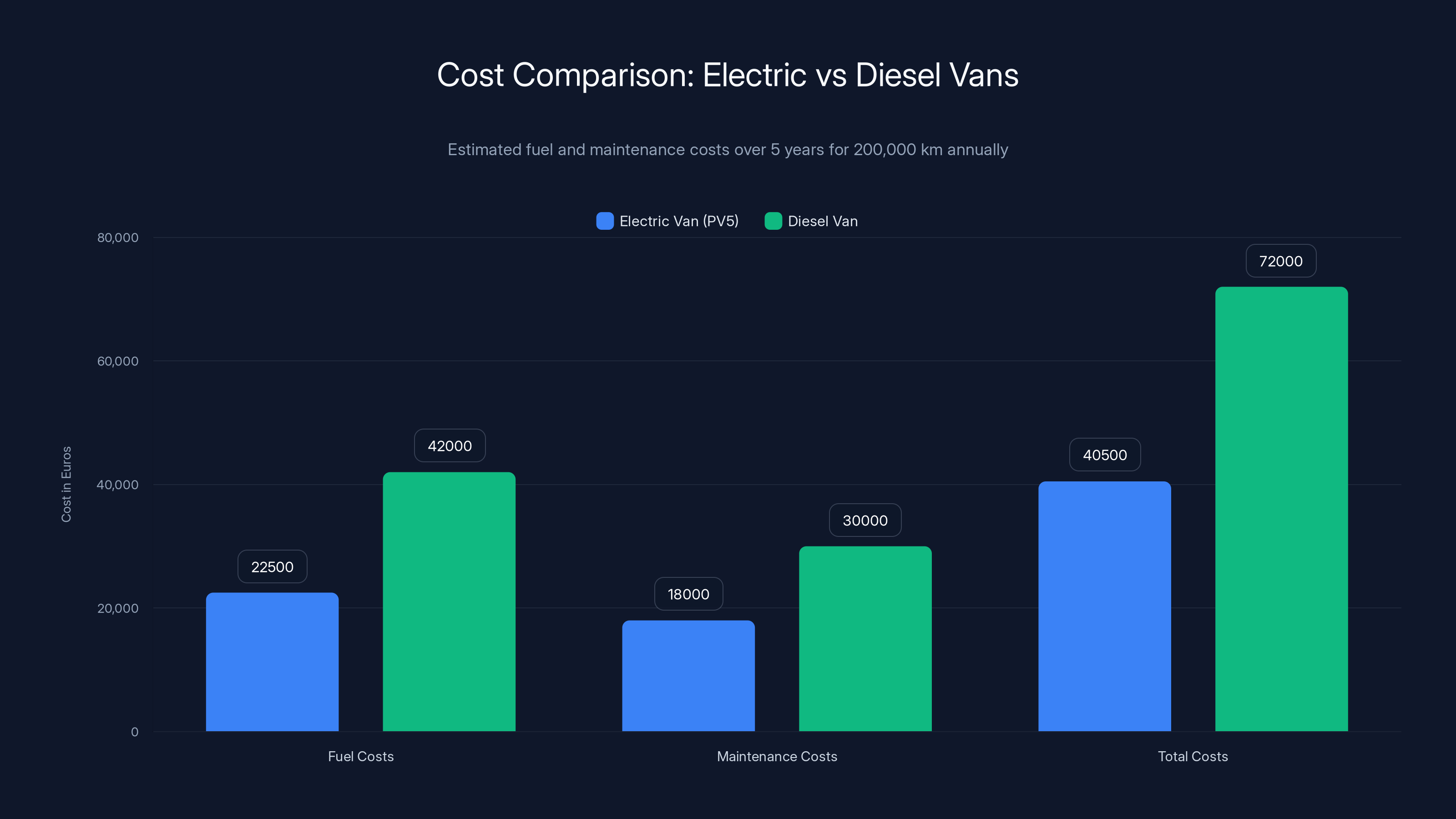 Cost Comparison: Electric vs Diesel Vans