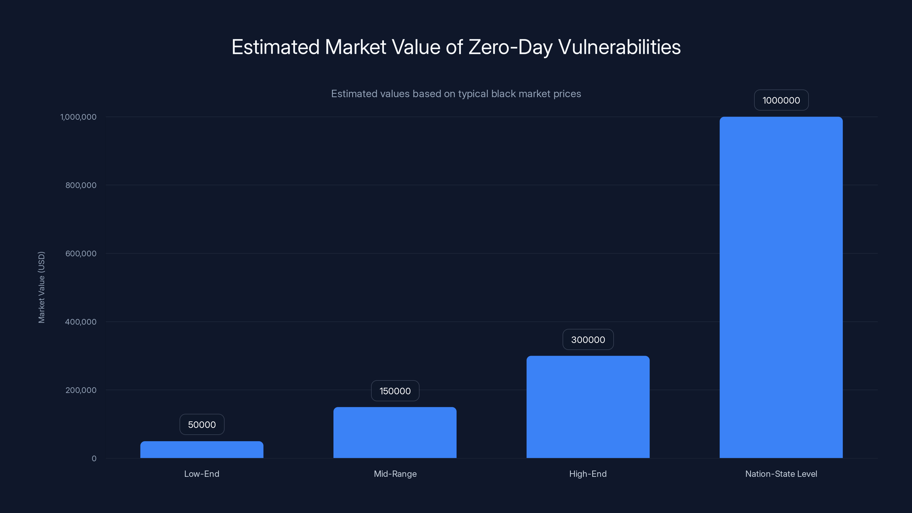 Estimated Market Value of Zero-Day Vulnerabilities
