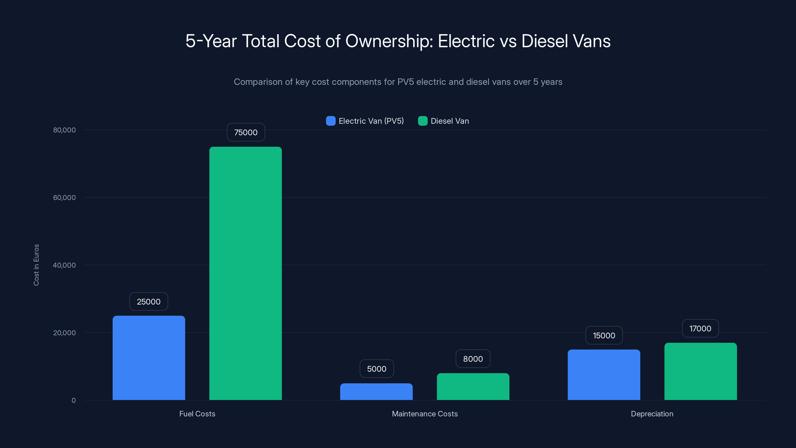 5-Year Total Cost of Ownership: Electric vs Diesel Vans