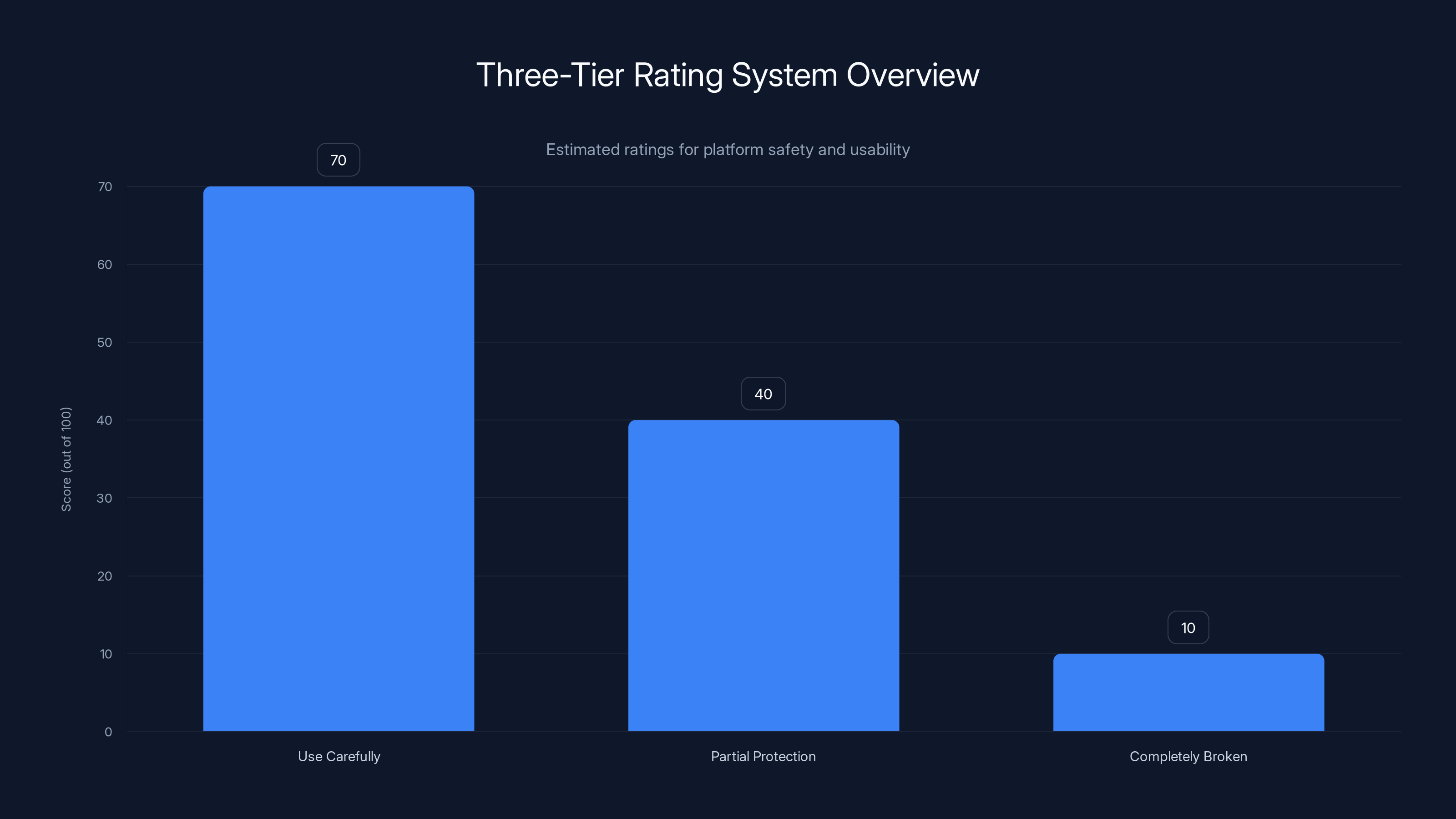 Three-Tier Rating System Overview