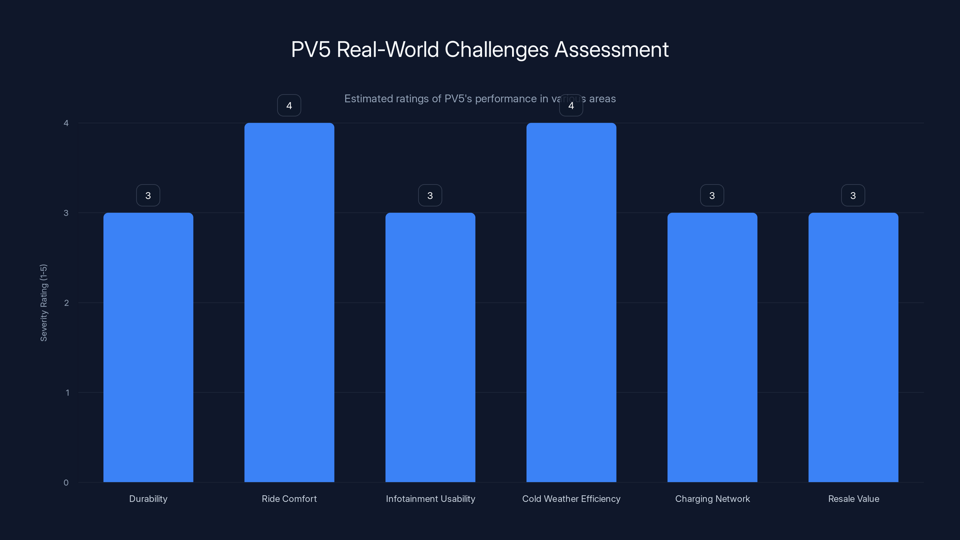 PV5 Real-World Challenges Assessment