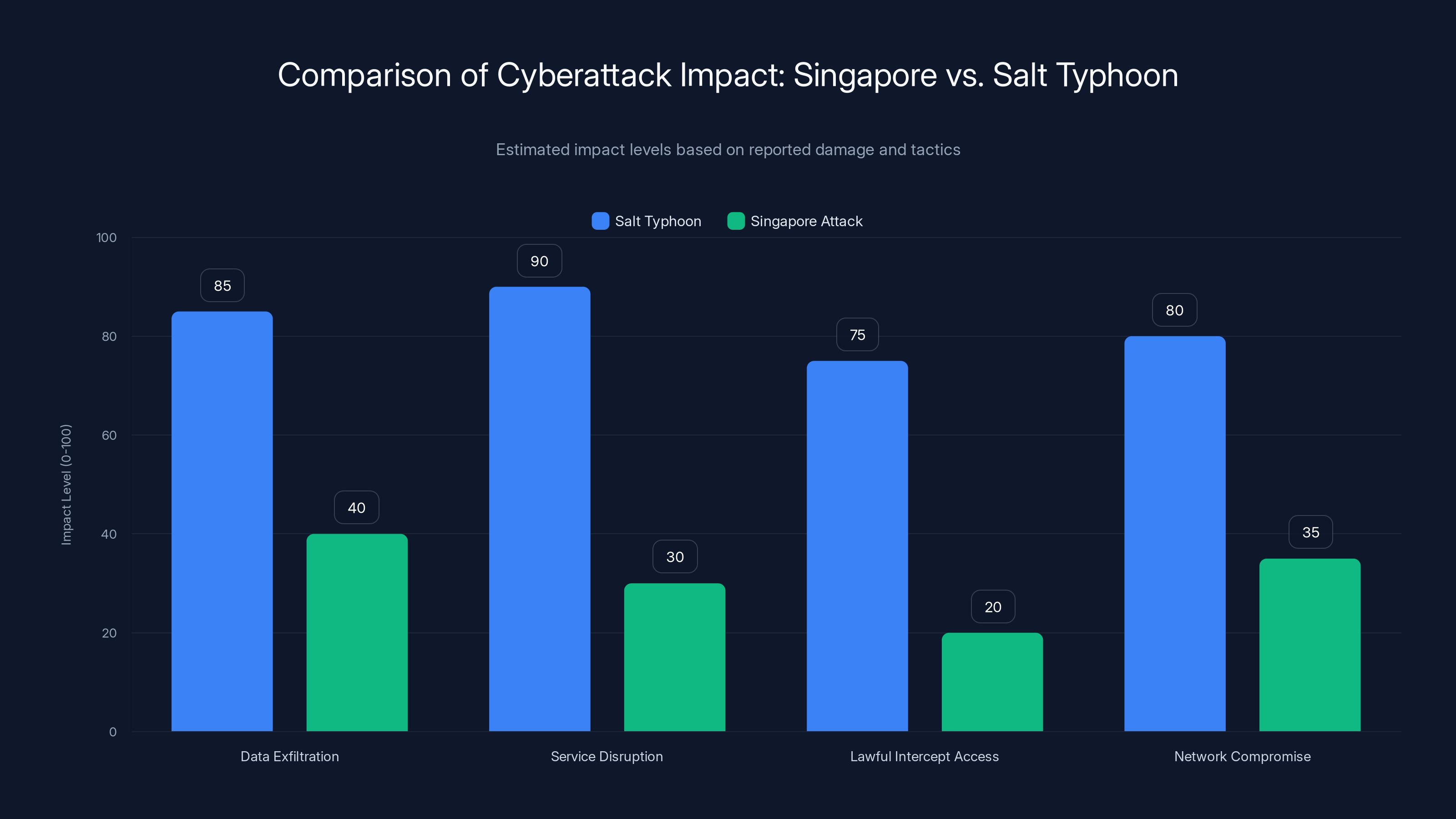 Comparison of Cyberattack Impact: Singapore vs. Salt Typhoon