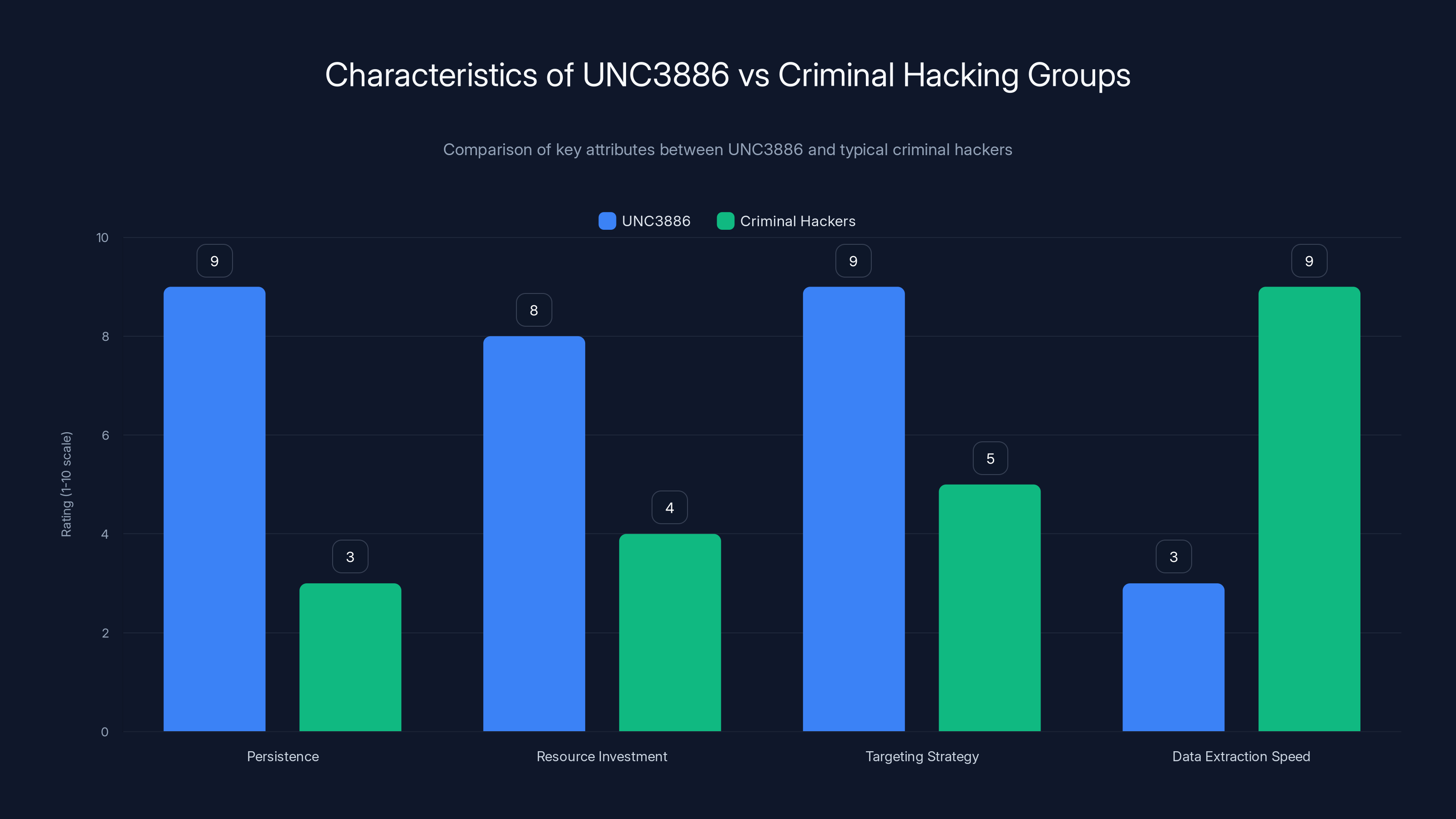 Characteristics of UNC3886 vs Criminal Hacking Groups