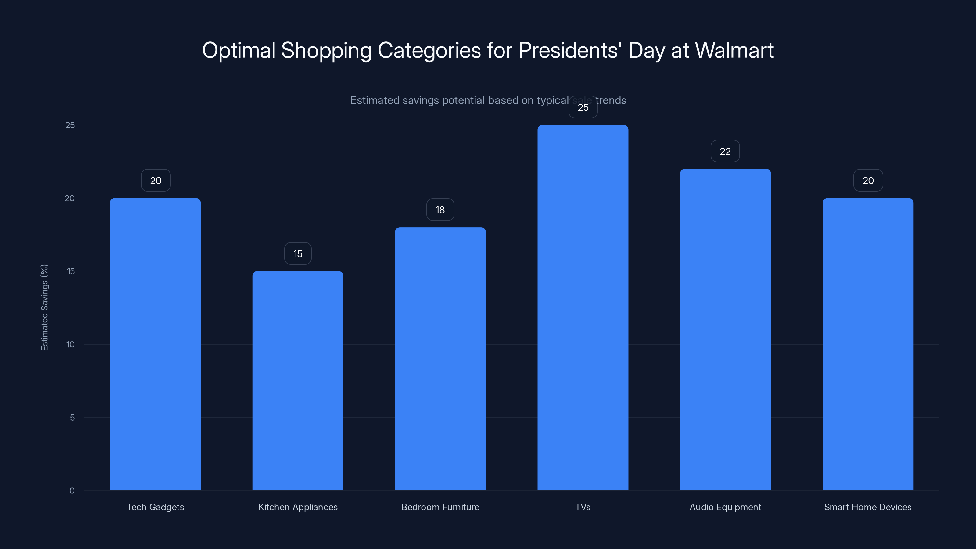 Optimal Shopping Categories for Presidents' Day at Walmart