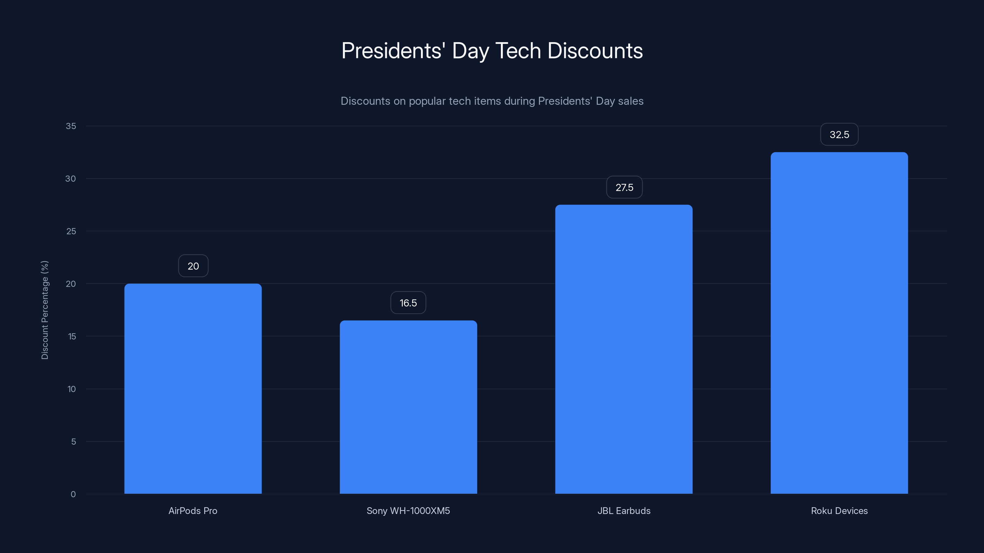 Presidents' Day Tech Discounts