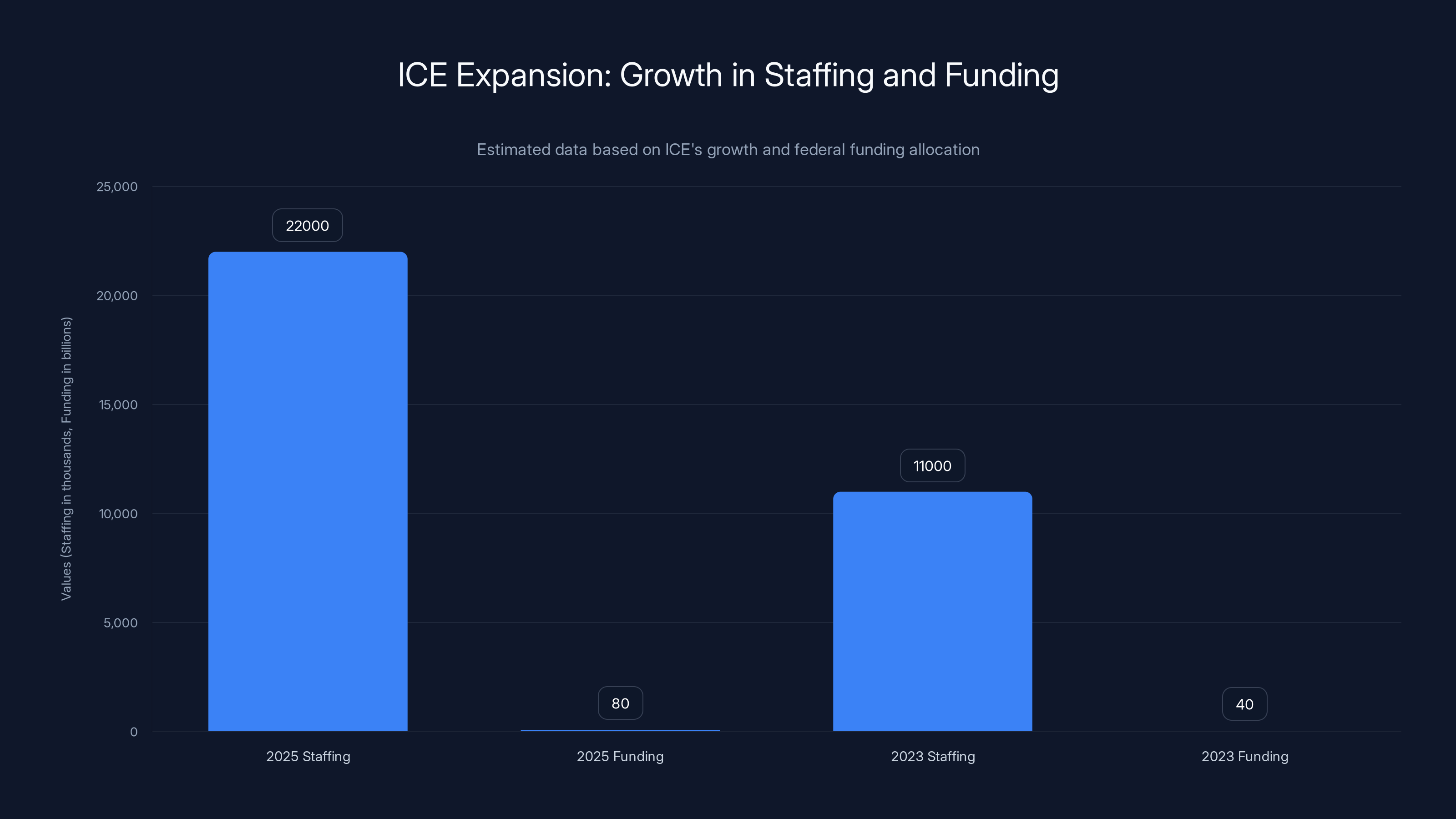 ICE Expansion: Growth in Staffing and Funding