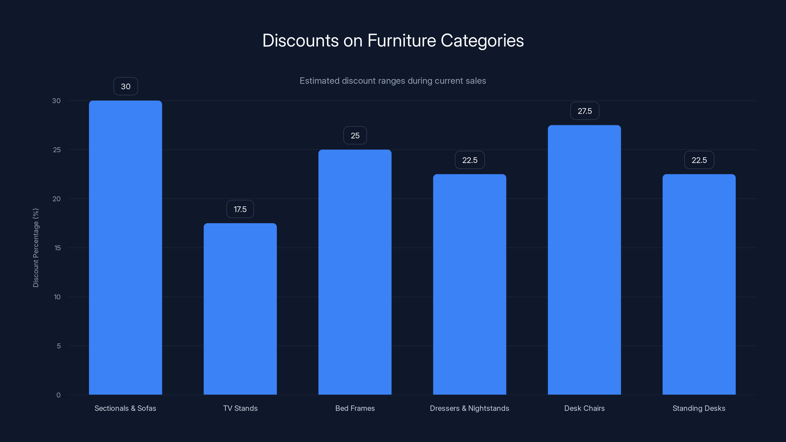 Discounts on Furniture Categories