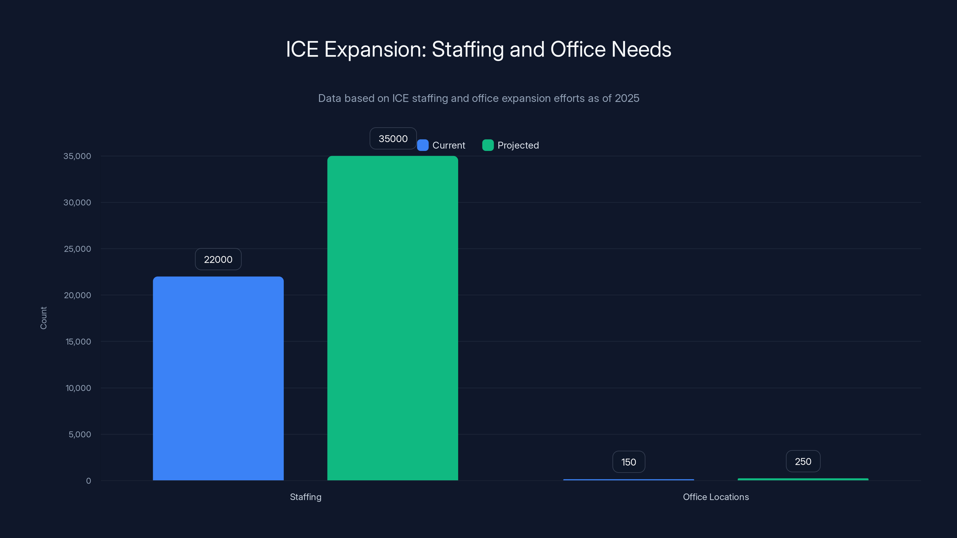 ICE Expansion: Staffing and Office Needs
