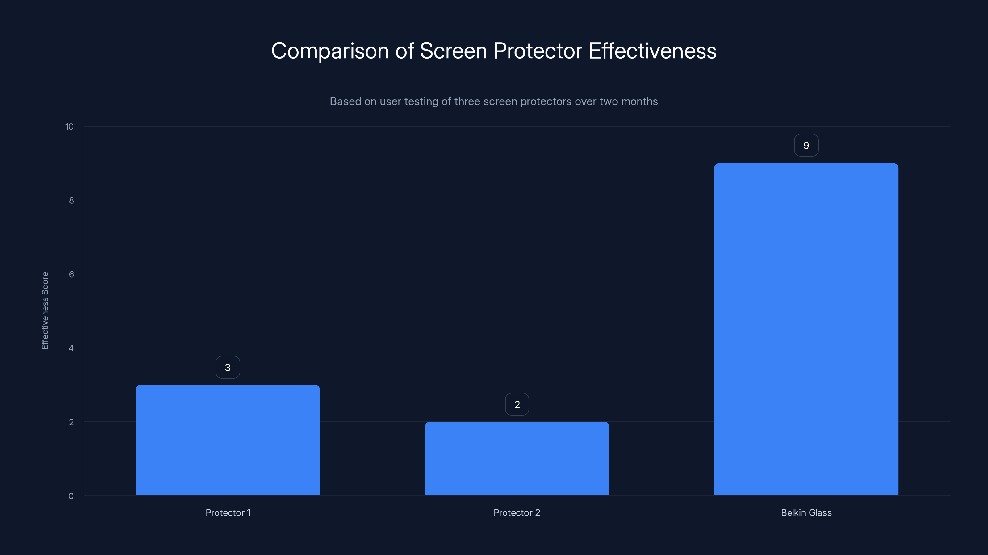 Comparison of Screen Protector Effectiveness