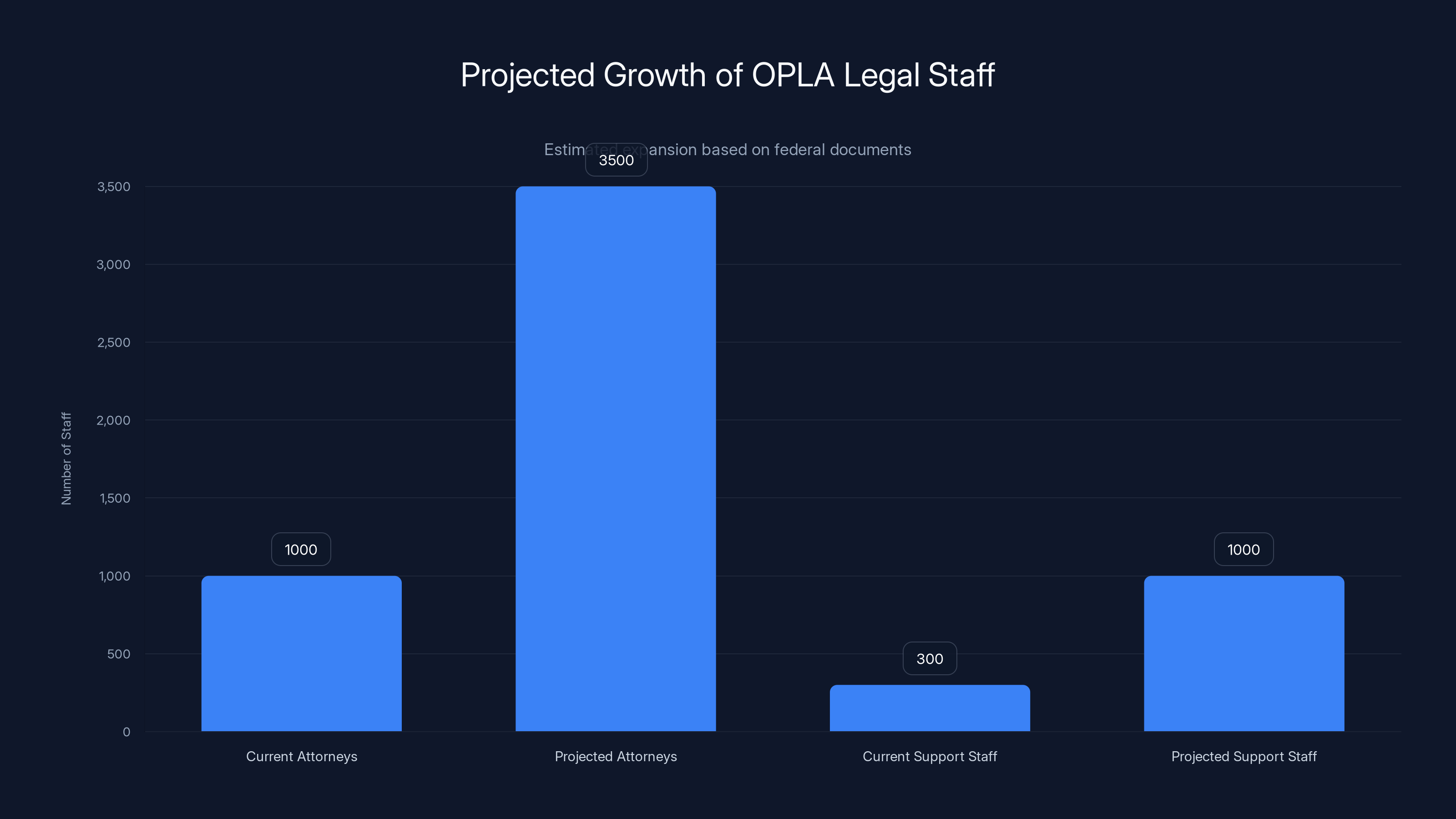 Projected Growth of OPLA Legal Staff