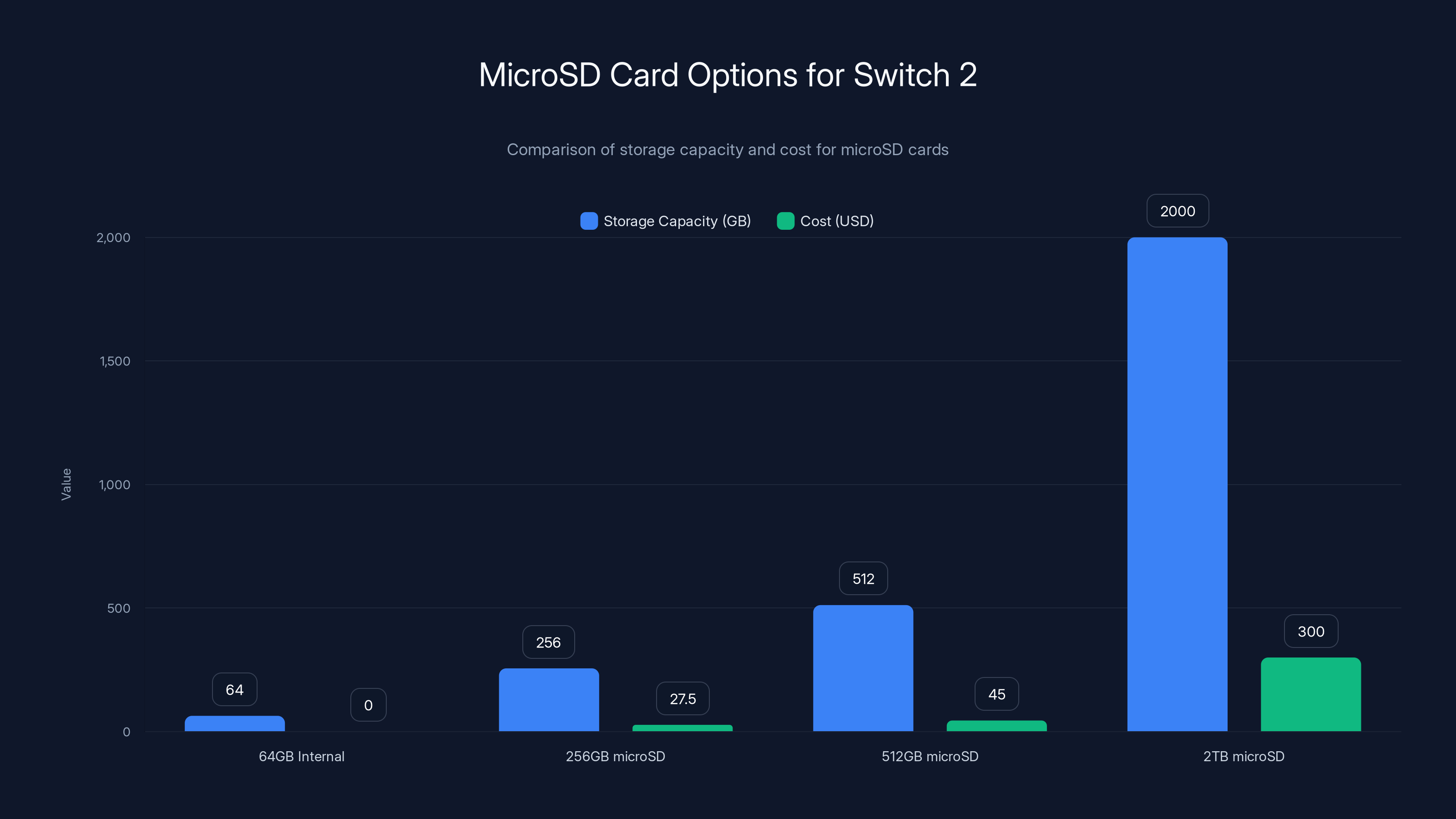 MicroSD Card Options for Switch 2