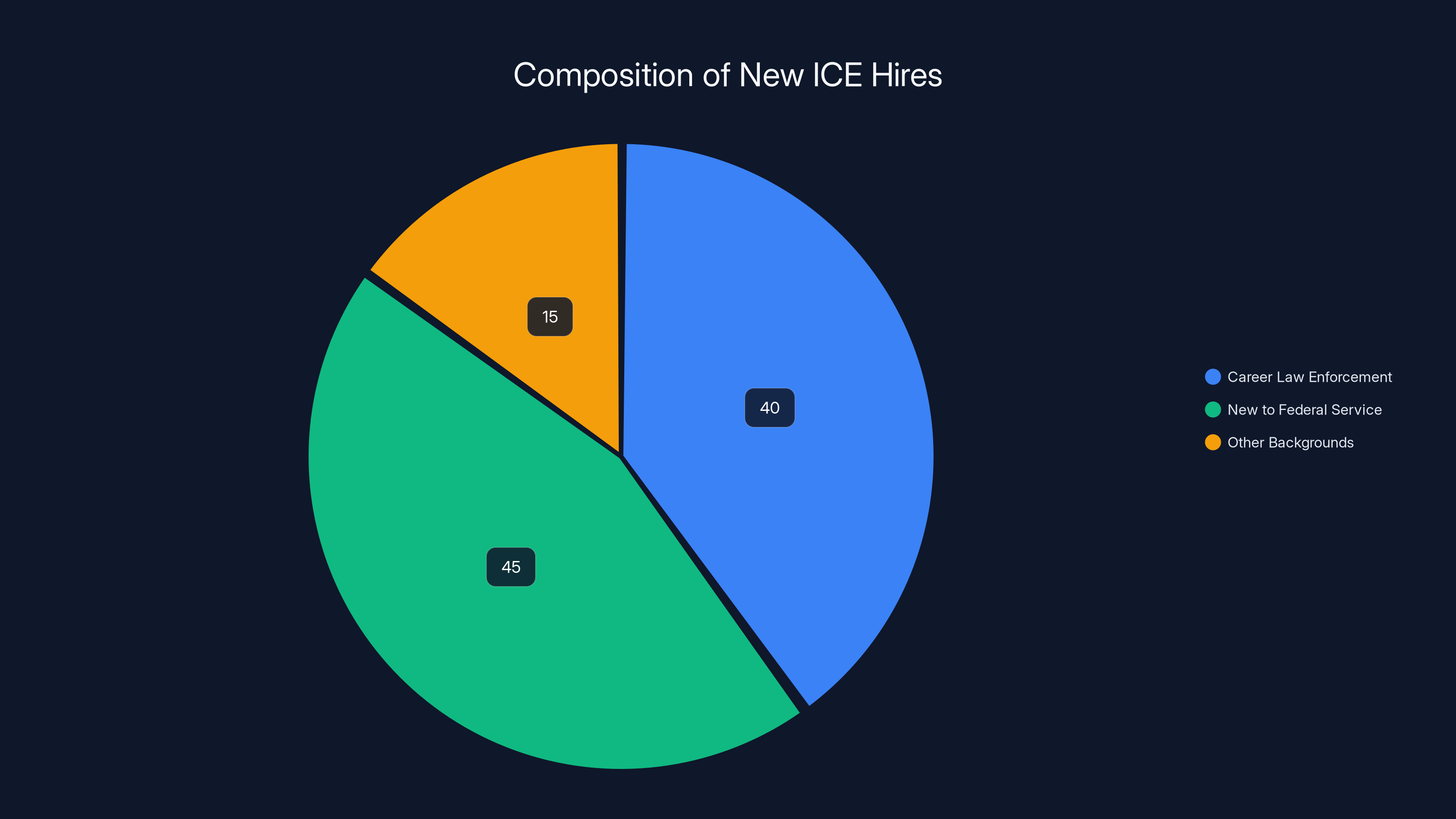 Composition of New ICE Hires