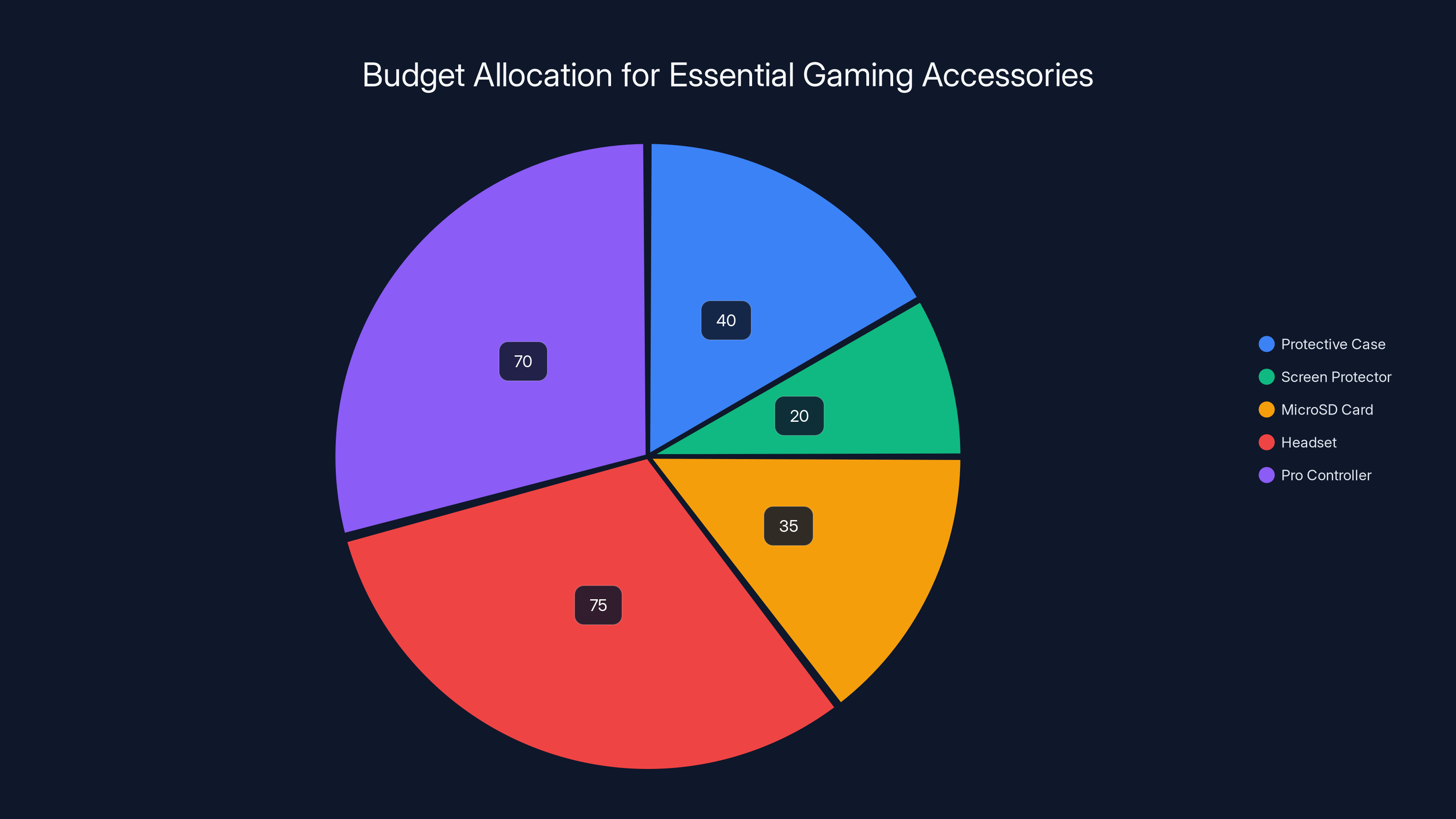 Budget Allocation for Essential Gaming Accessories
