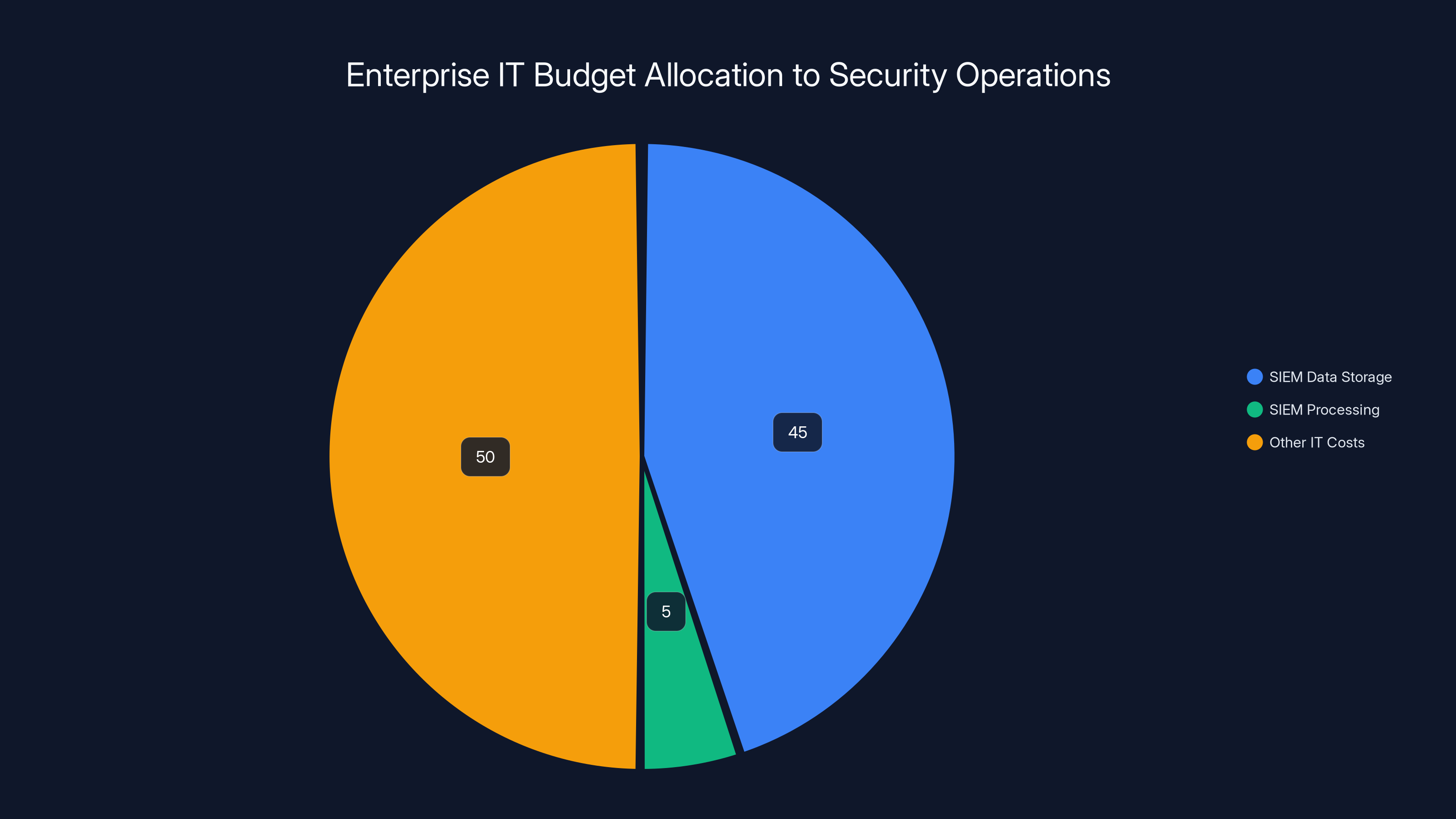 Enterprise IT Budget Allocation to Security Operations