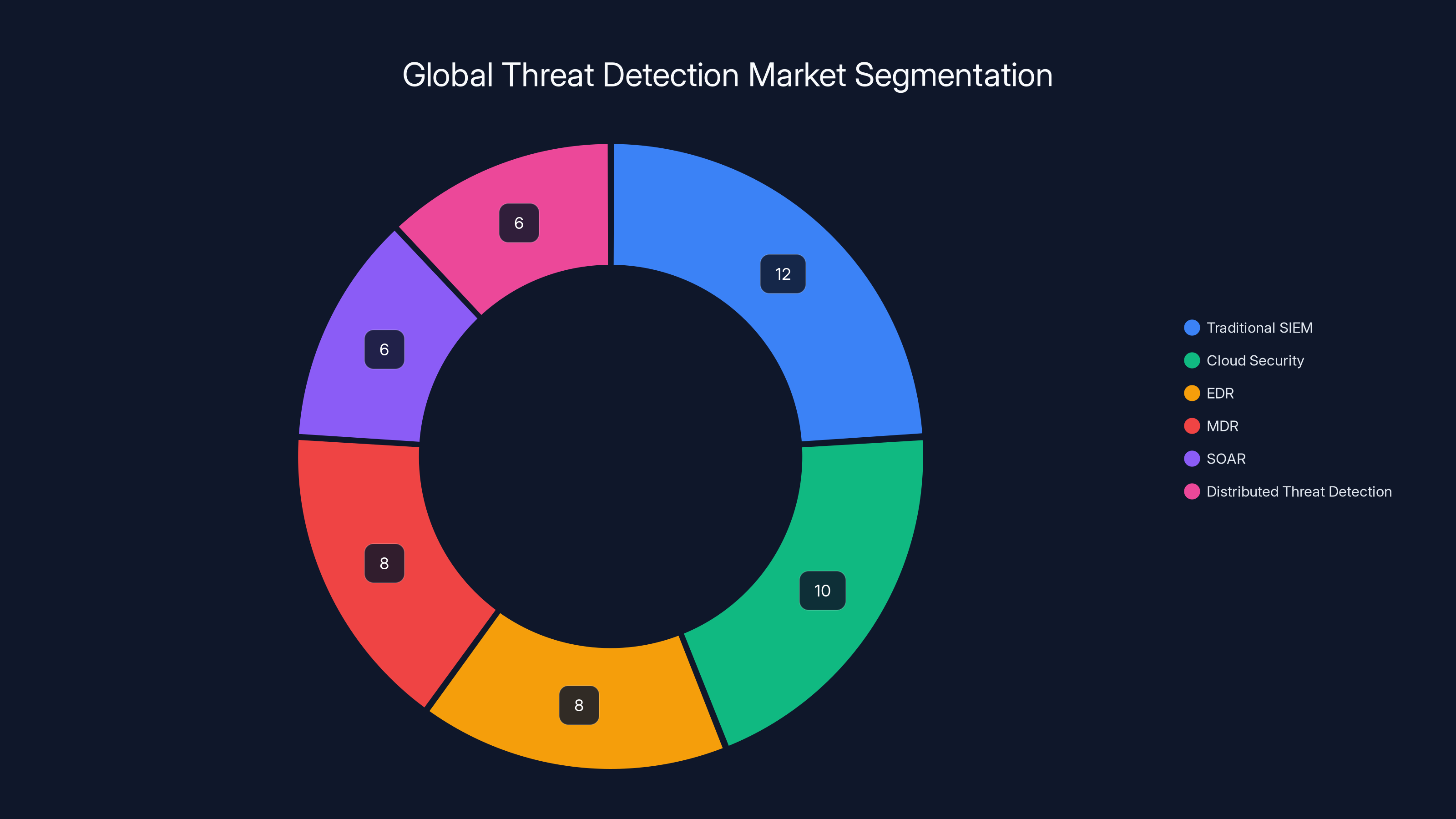 Global Threat Detection Market Segmentation