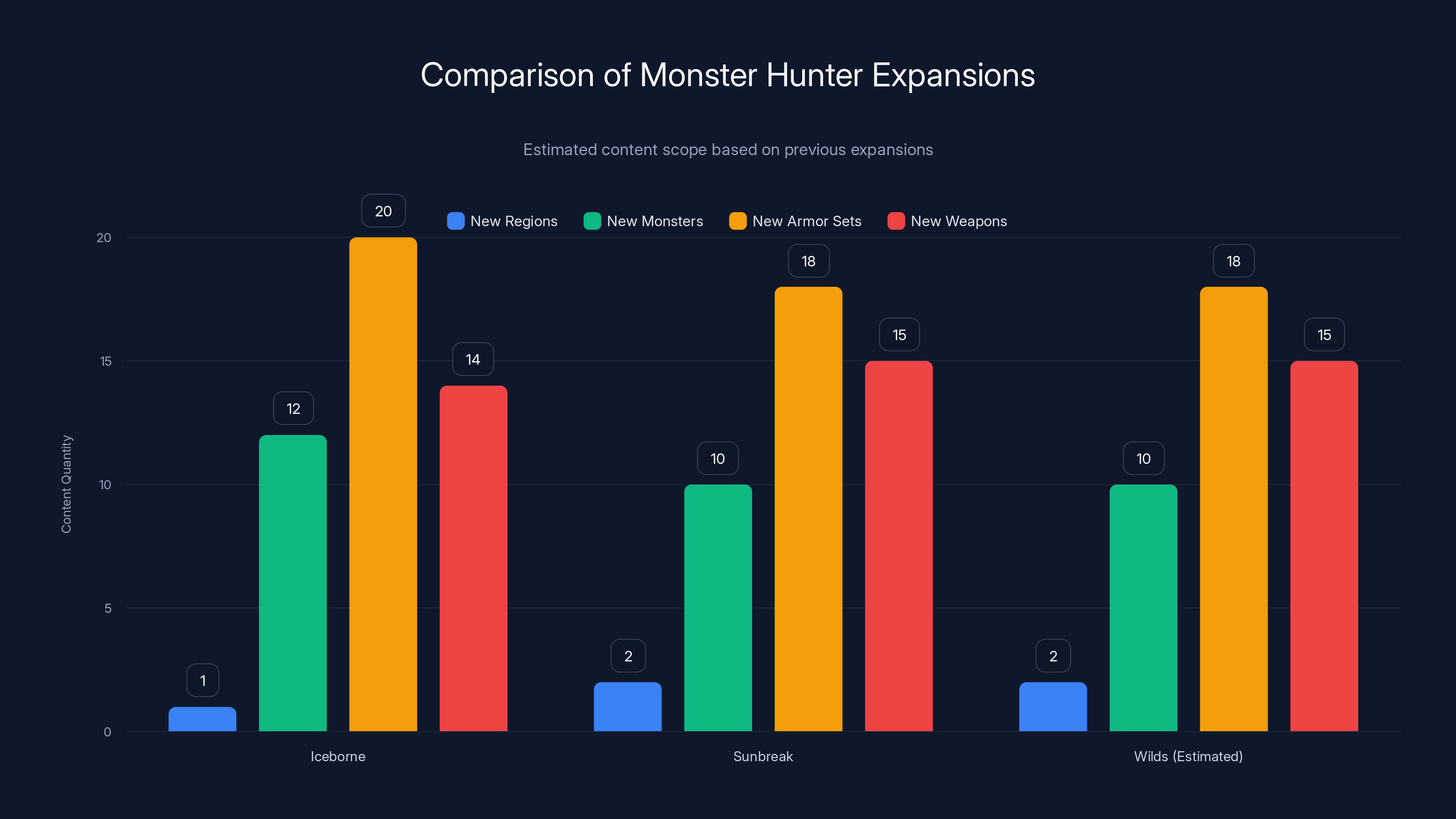 Comparison of Monster Hunter Expansions