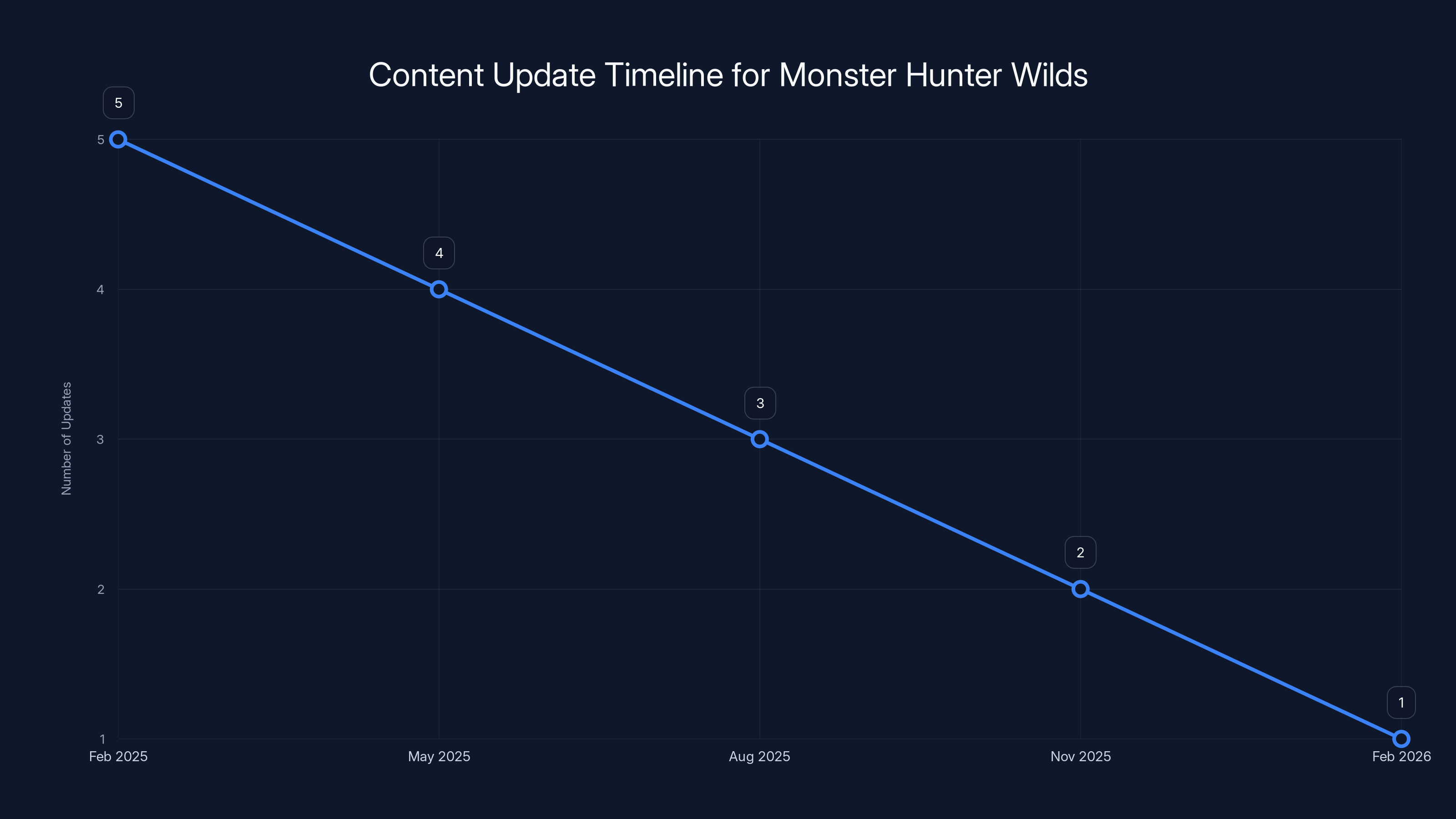 Content Update Timeline for Monster Hunter Wilds