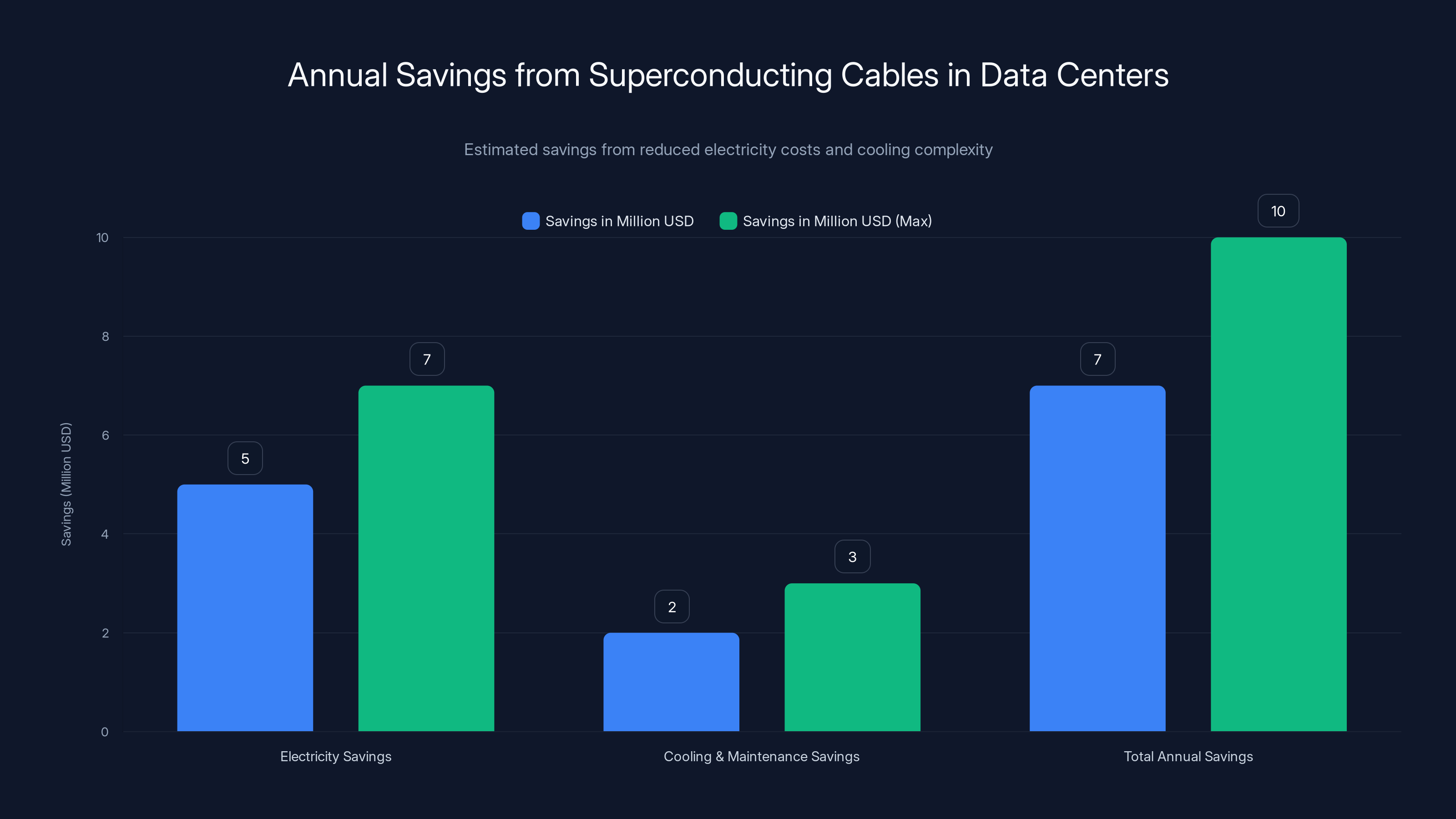 Annual Savings from Superconducting Cables in Data Centers