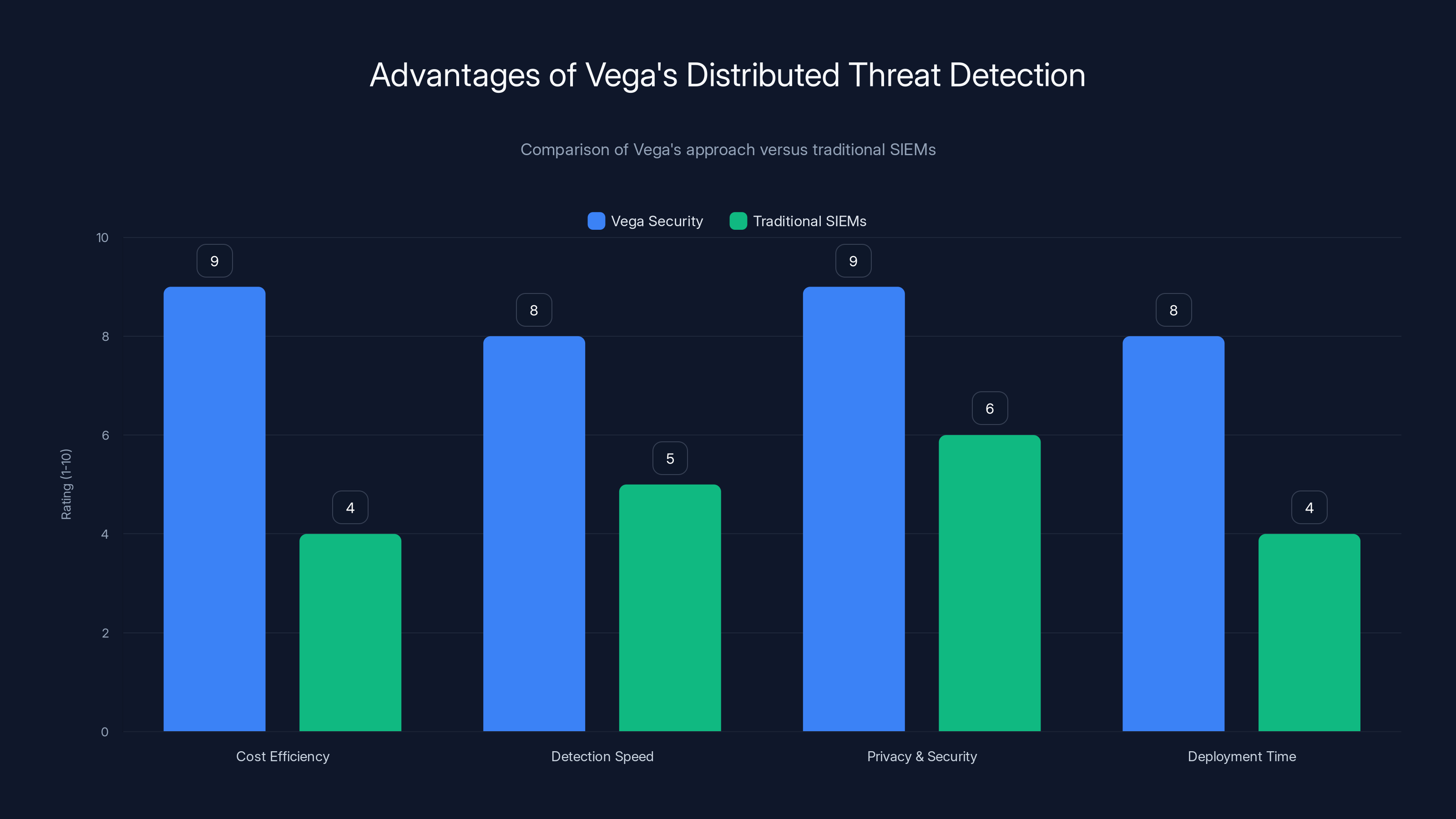 Advantages of Vega's Distributed Threat Detection