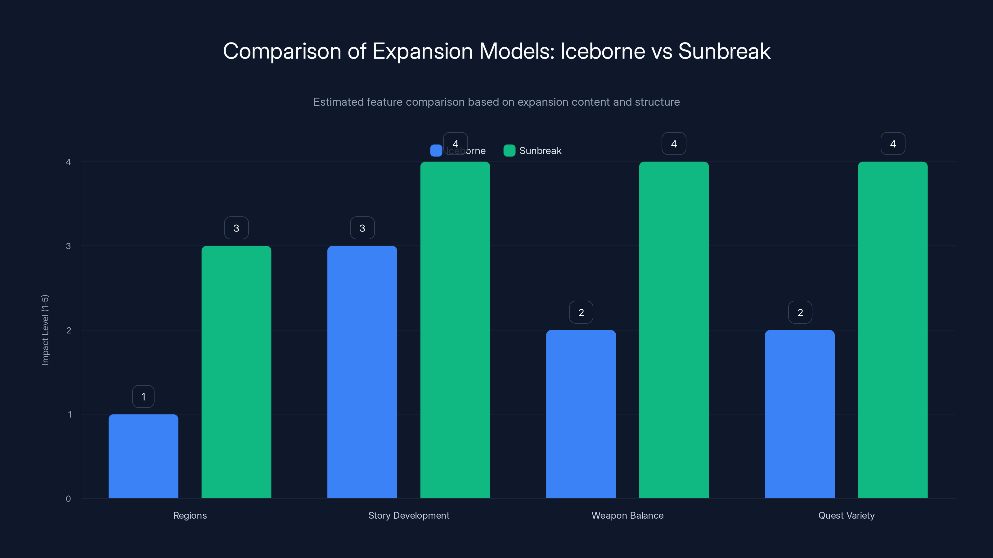 Comparison of Expansion Models: Iceborne vs Sunbreak