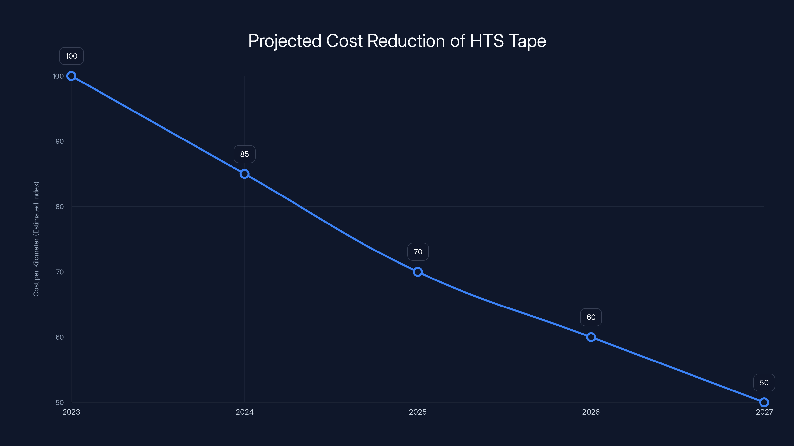 Projected Cost Reduction of HTS Tape