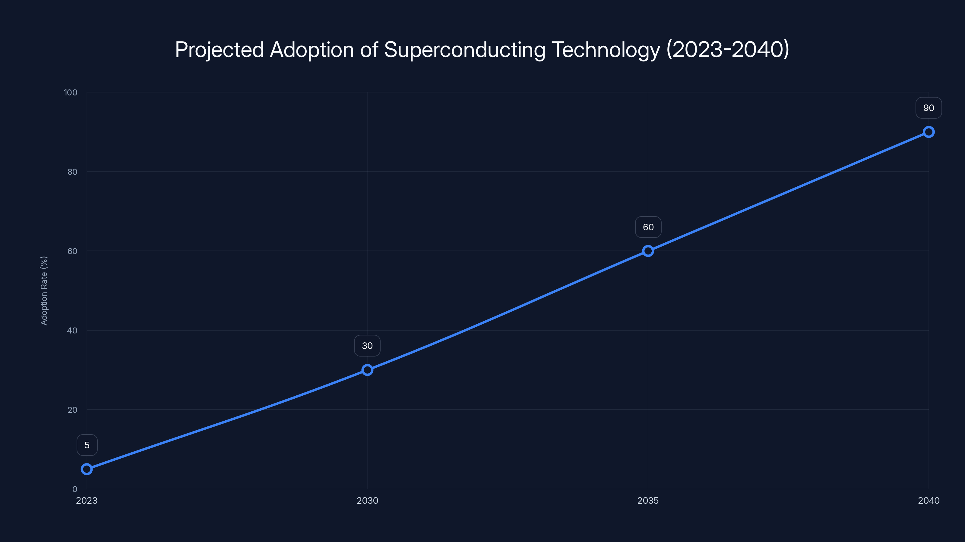 Projected Adoption of Superconducting Technology (2023-2040)