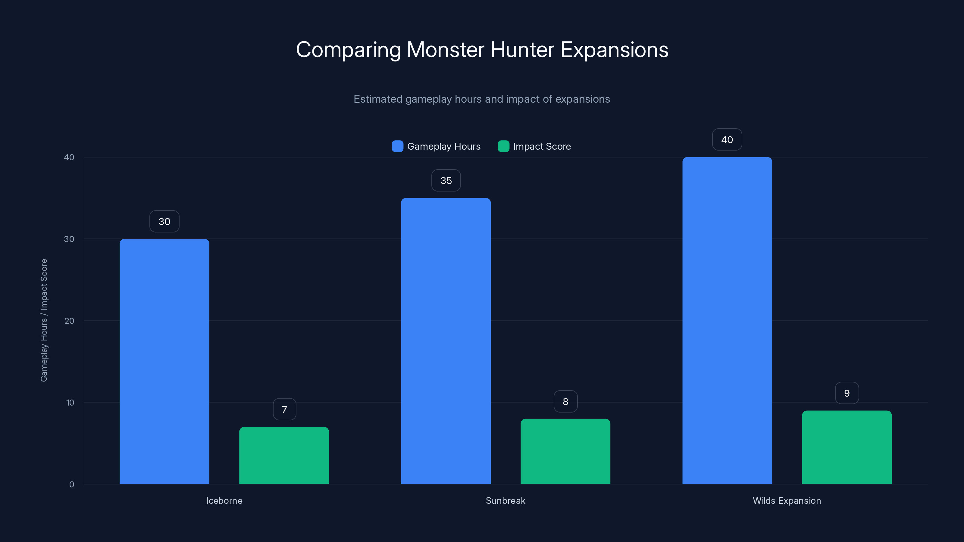 Comparing Monster Hunter Expansions