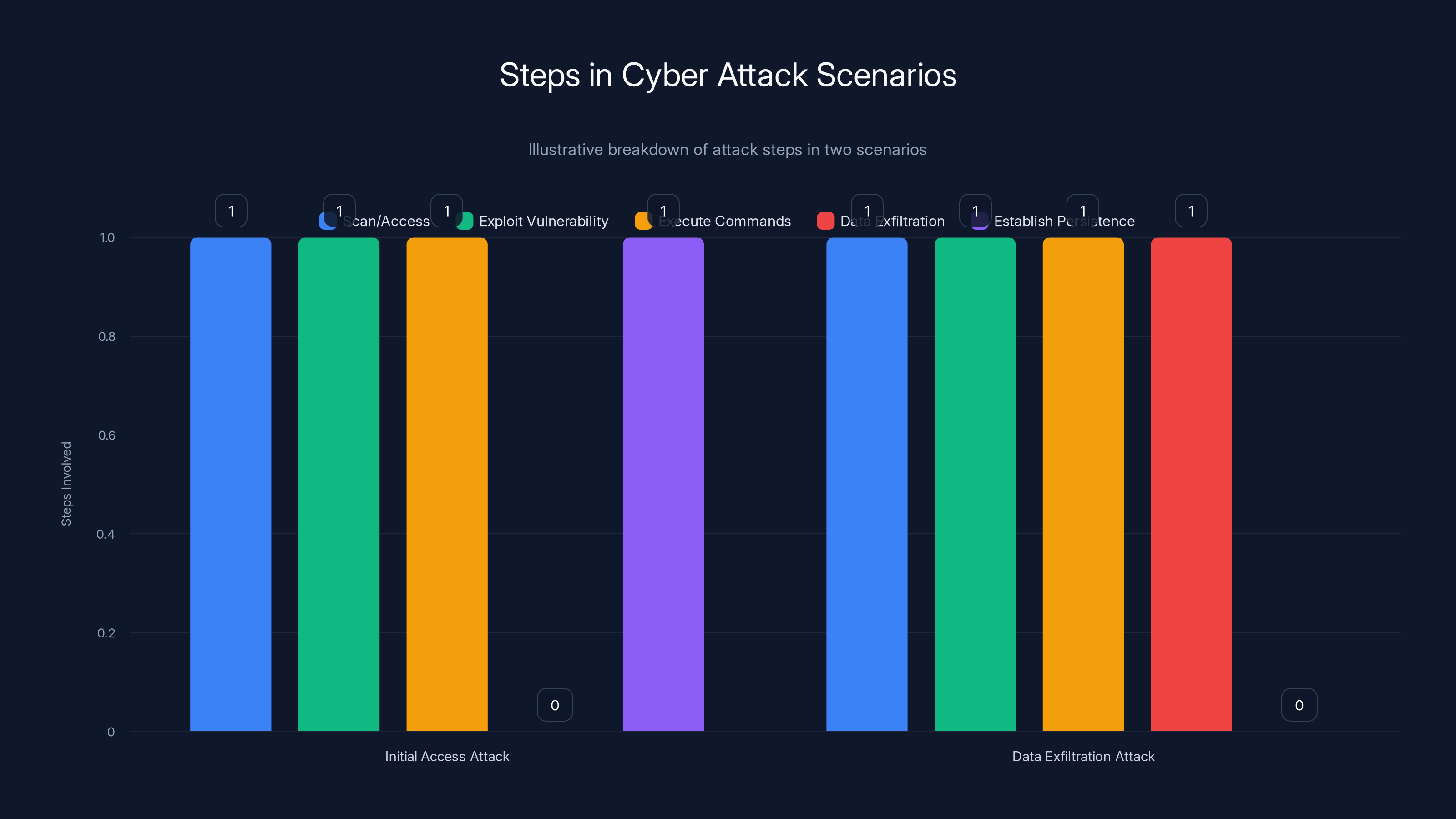 Steps in Cyber Attack Scenarios