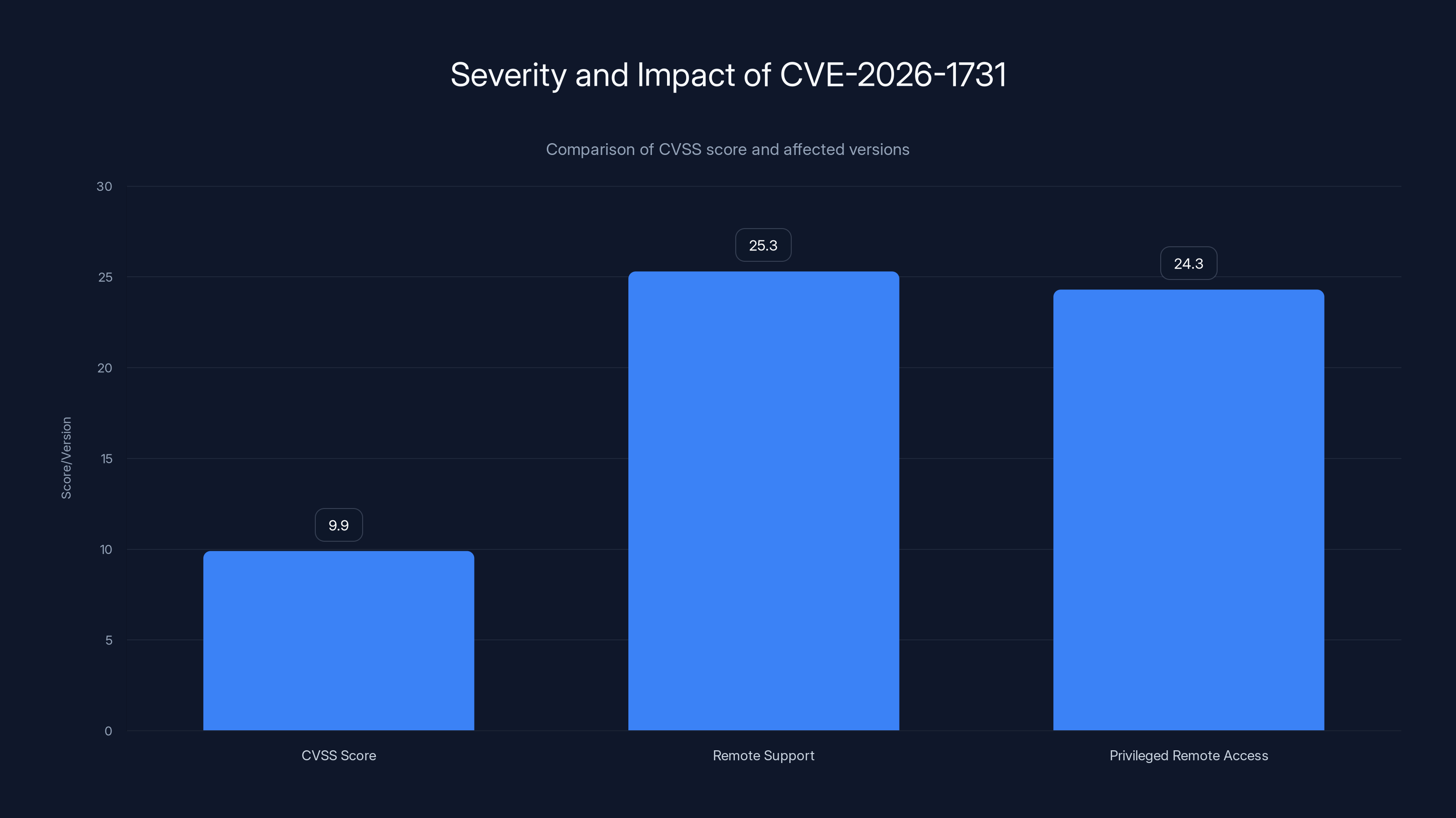 Severity and Impact of CVE-2026-1731