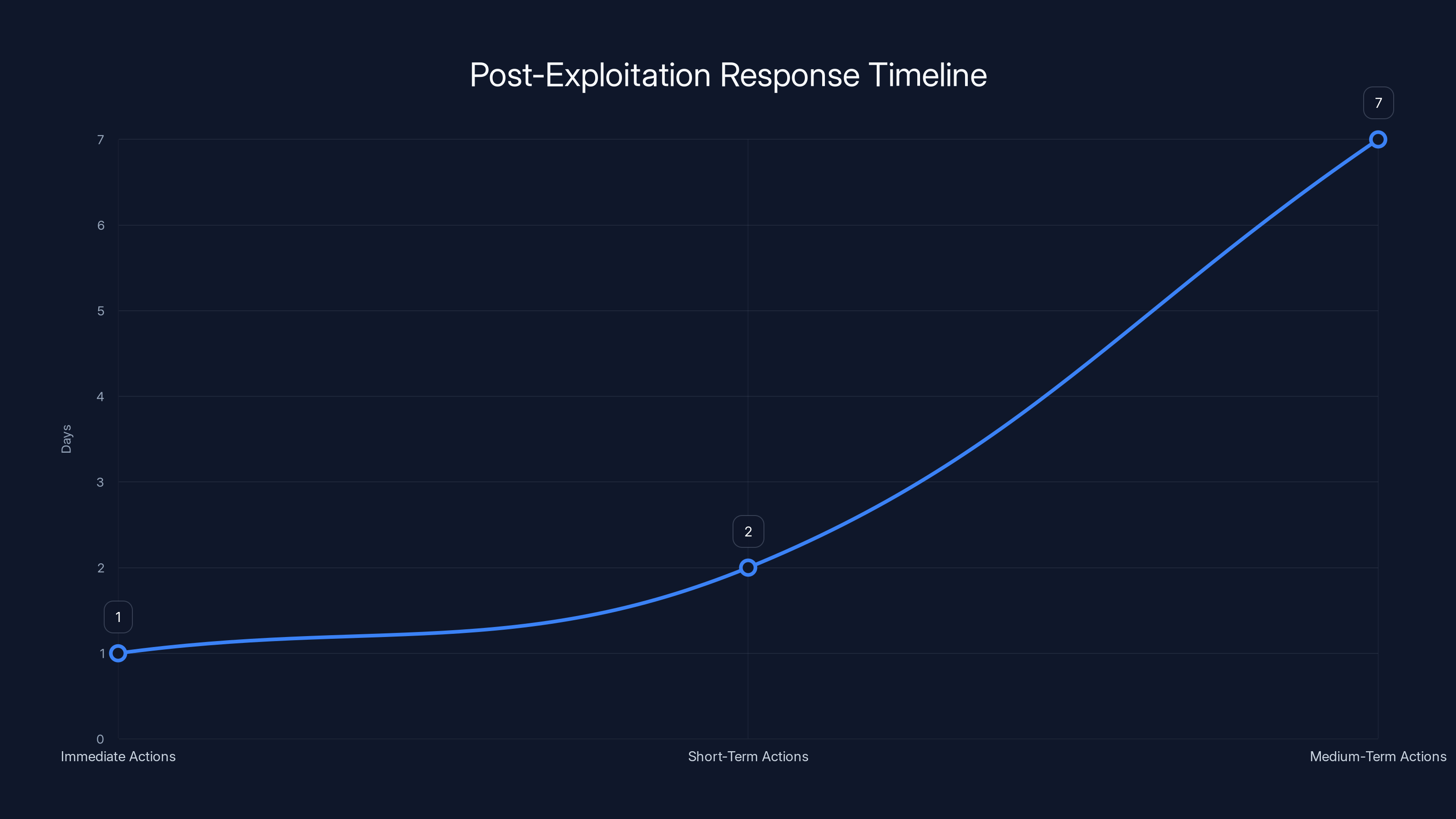 Post-Exploitation Response Timeline