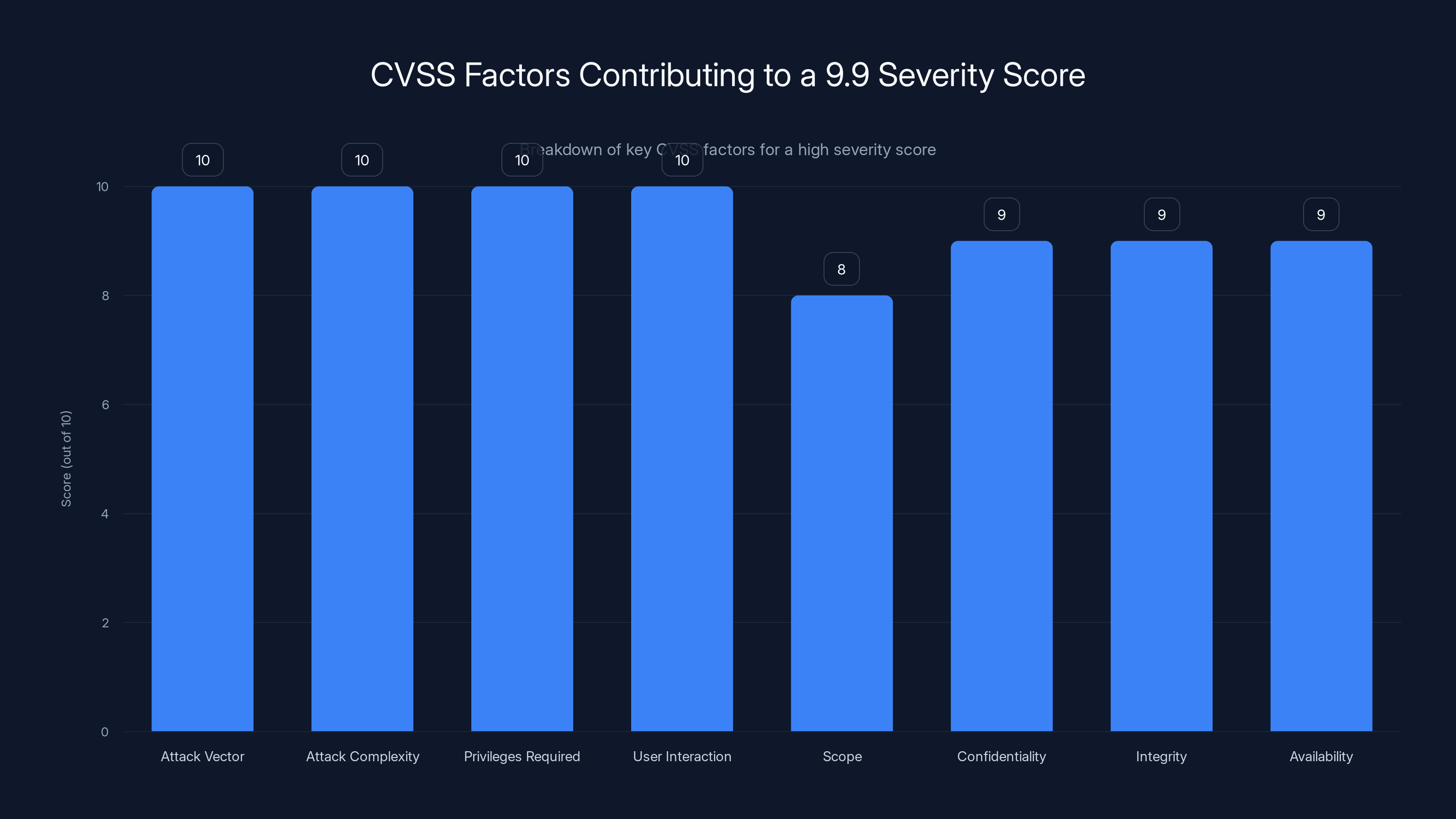 CVSS Factors Contributing to a 9.9 Severity Score