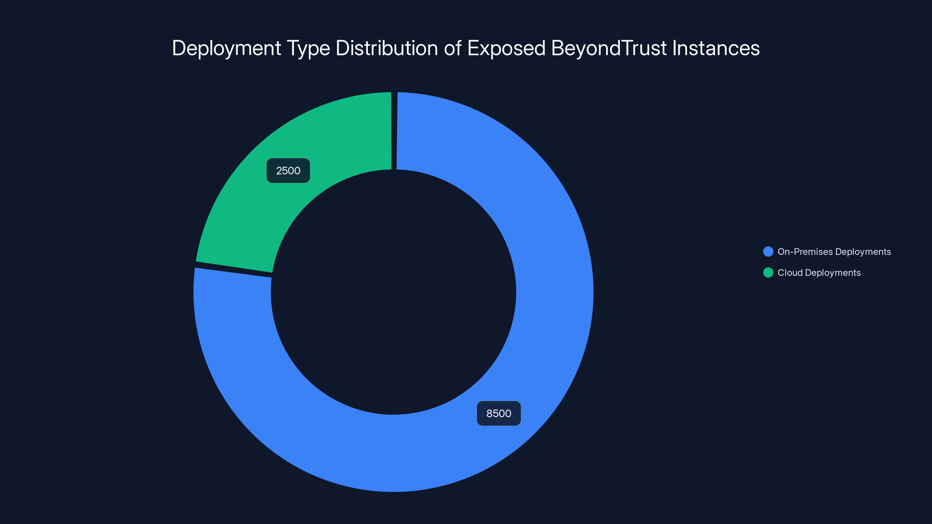 Deployment Type Distribution of Exposed BeyondTrust Instances