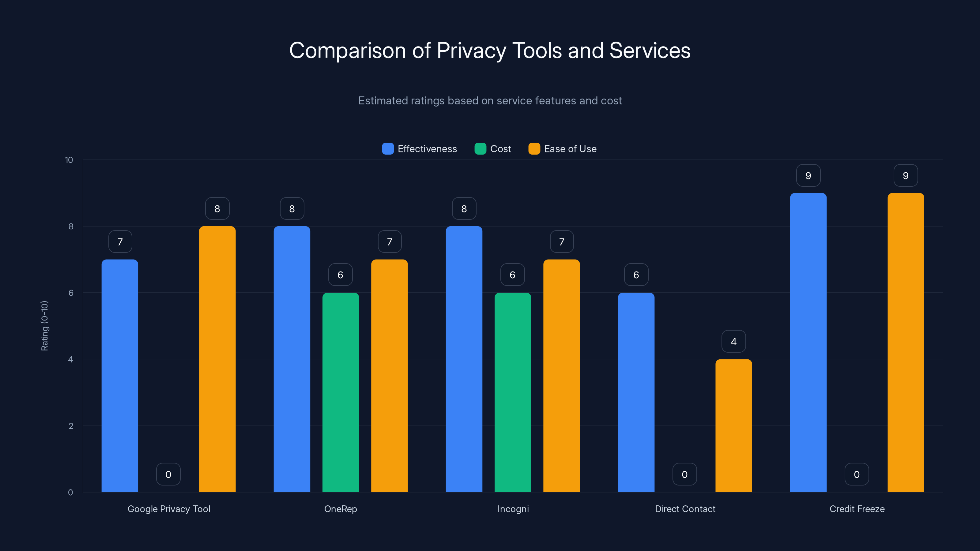 Comparison of Privacy Tools and Services