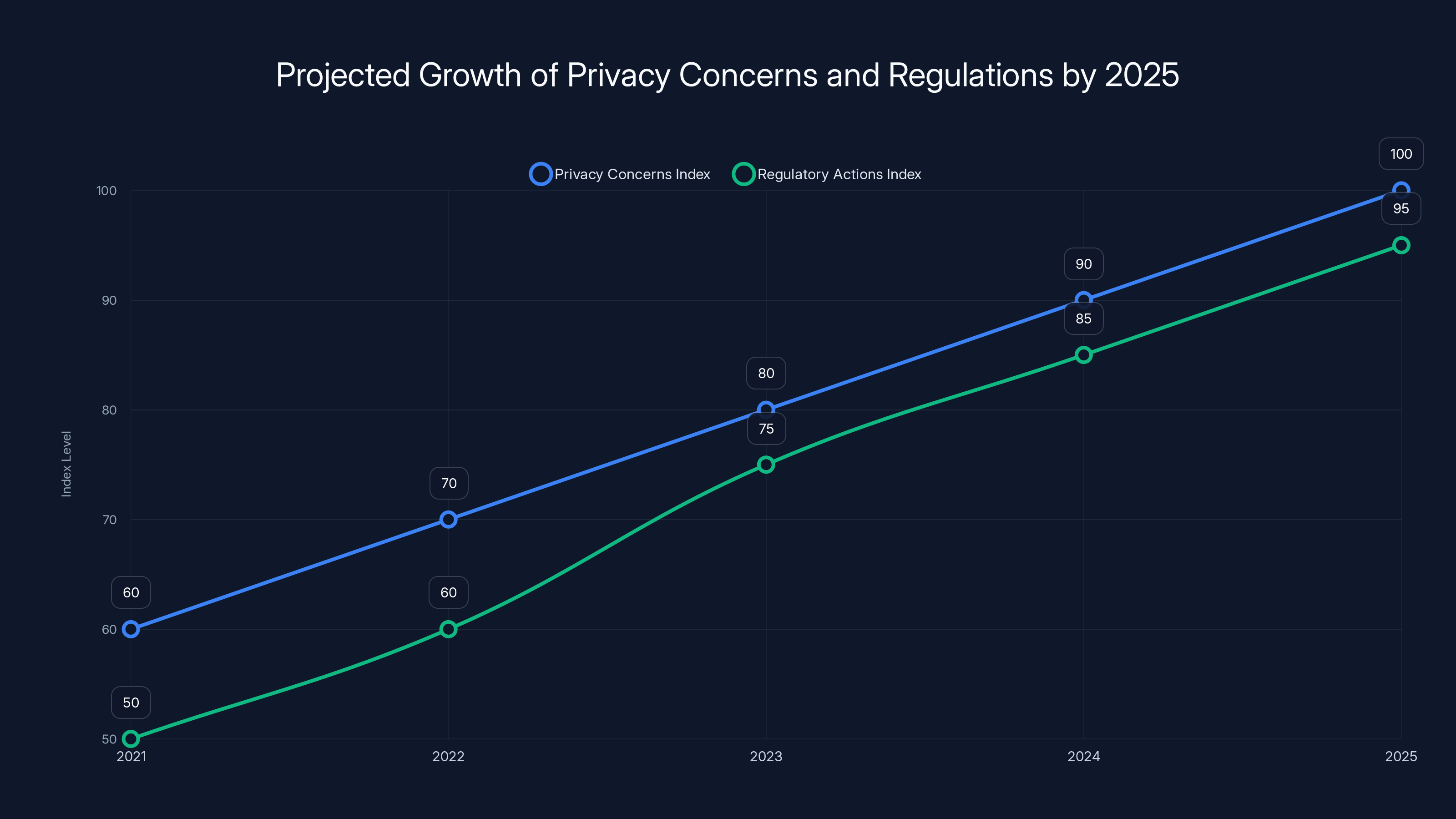 Projected Growth of Privacy Concerns and Regulations by 2025