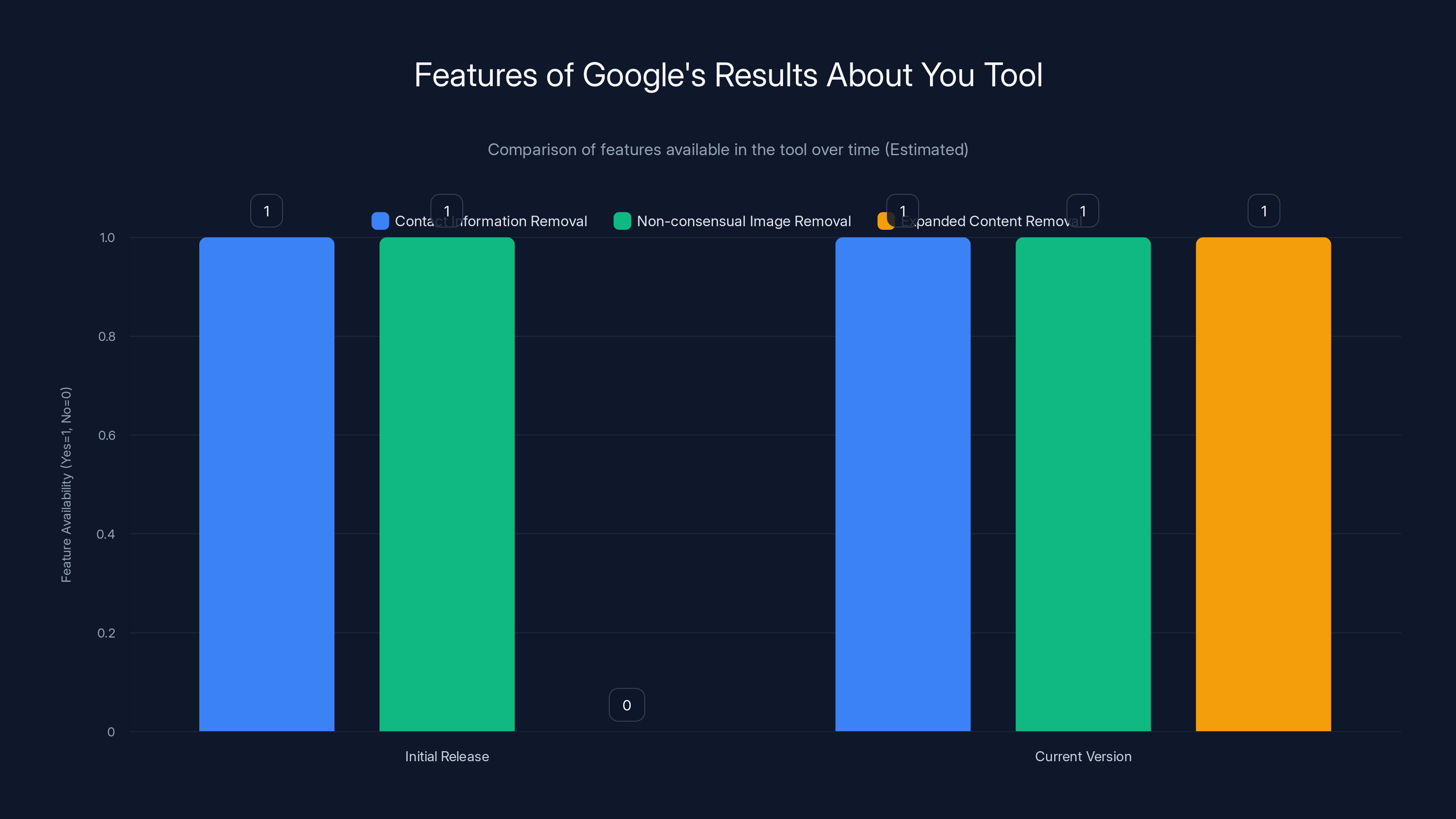 Features of Google's Results About You Tool