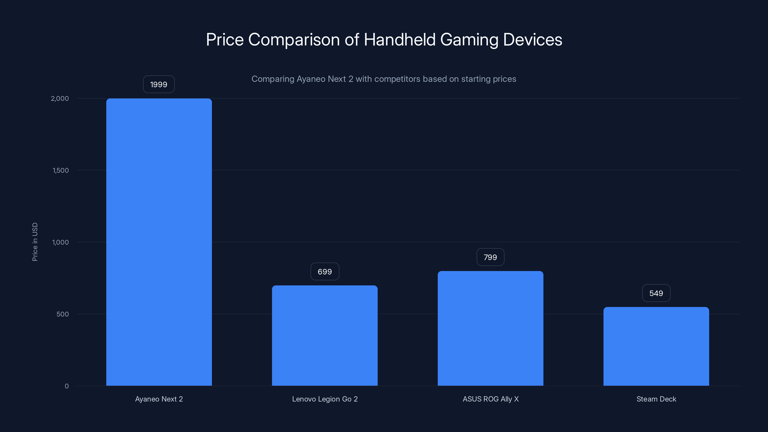 Price Comparison of Handheld Gaming Devices